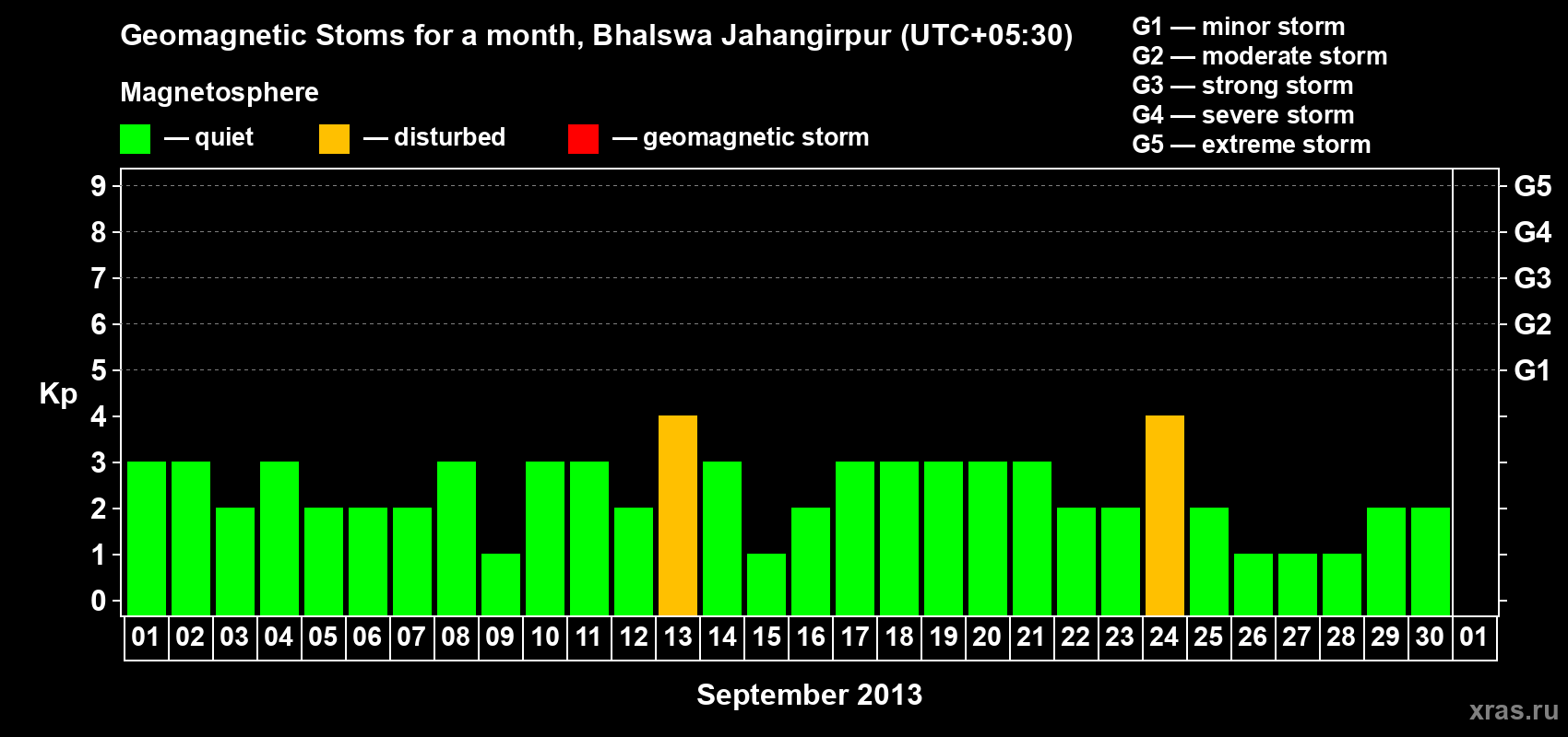 Changes in the maximum daily geomagnetic index Kp in September 2013