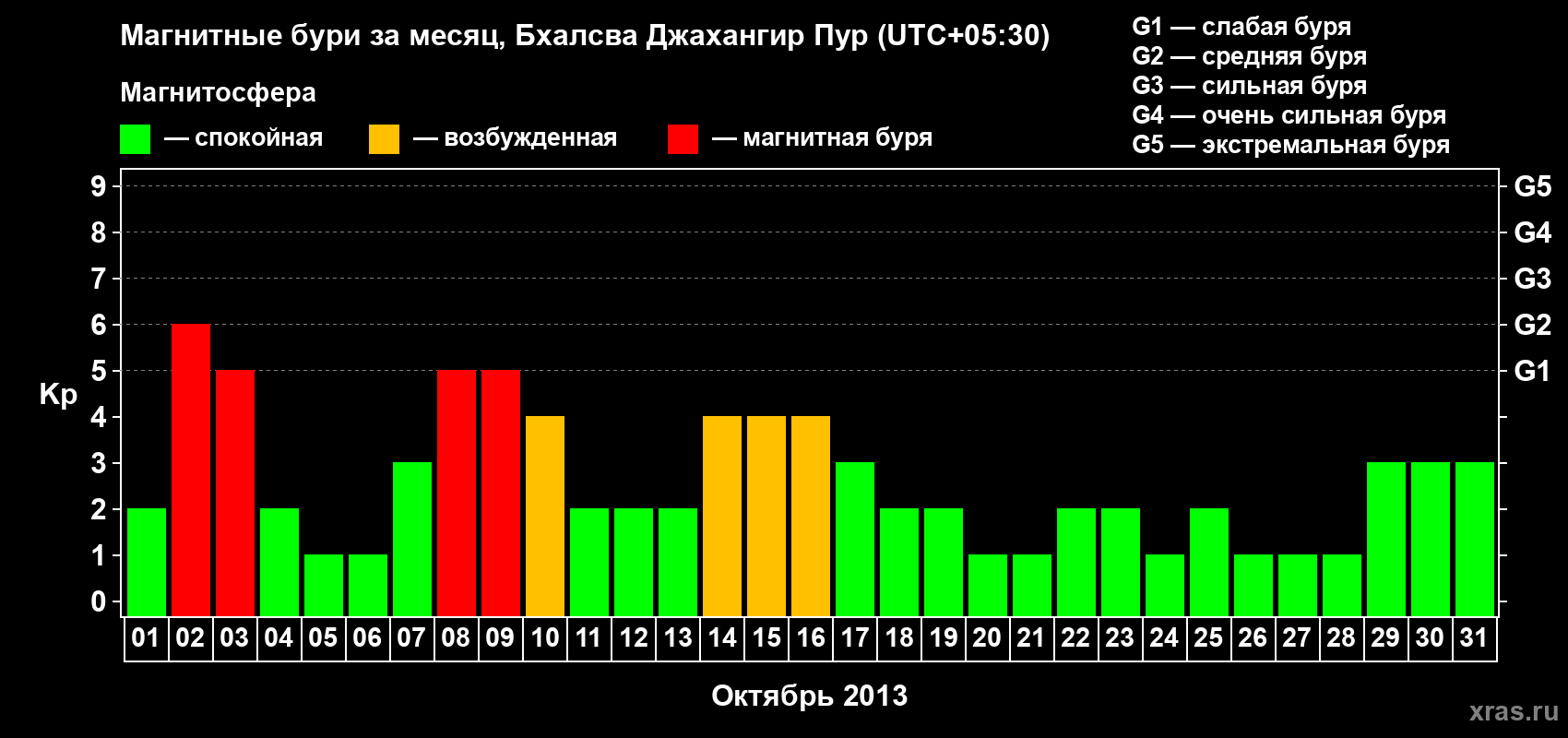 Изменения геомагнитного индекса Kp в октябре 2013 года