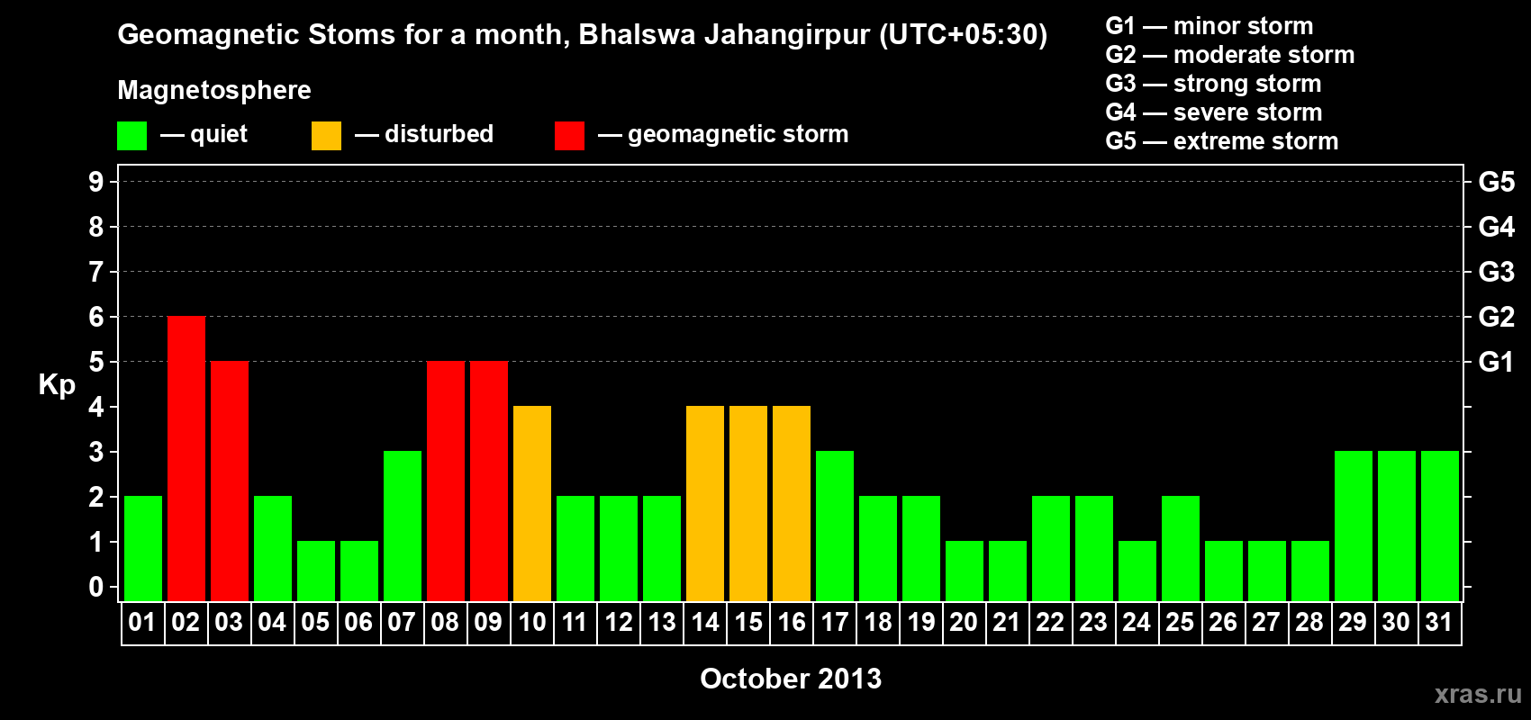 Changes in the maximum daily geomagnetic index Kp in October 2013
