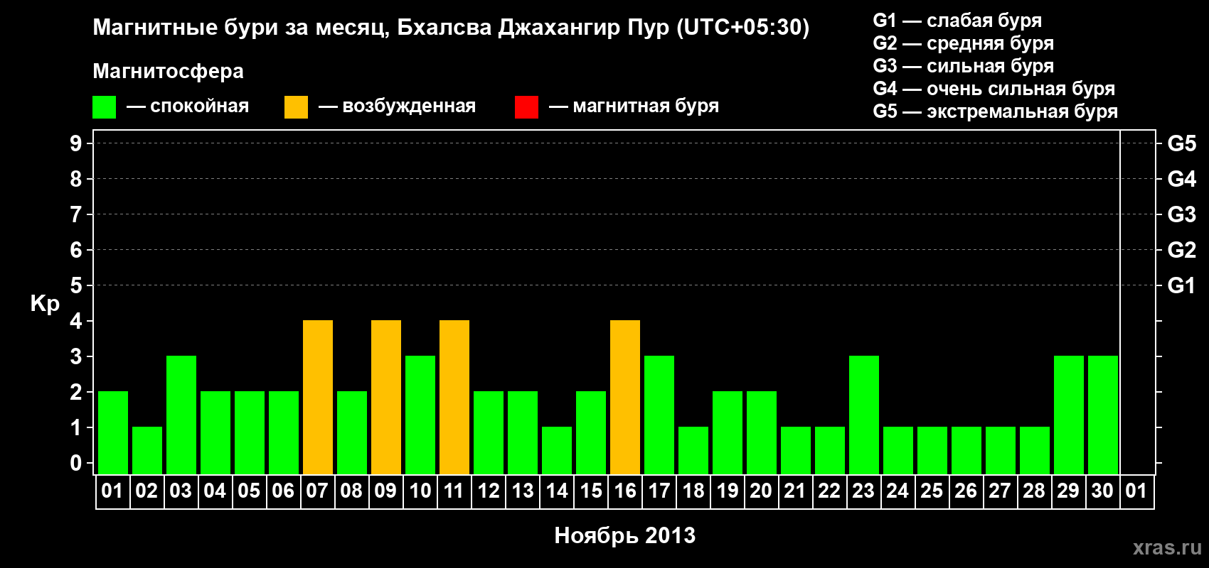 Изменения геомагнитного индекса Kp в ноябре 2013 года