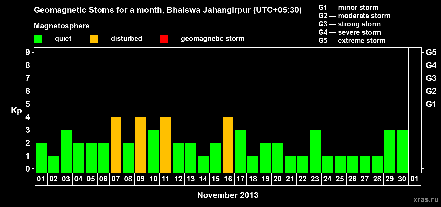 Changes in the maximum daily geomagnetic index Kp in November 2013