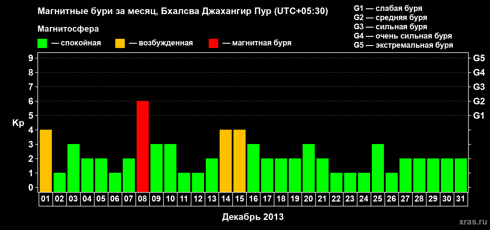 Изменения геомагнитного индекса Kp в декабре 2013 года