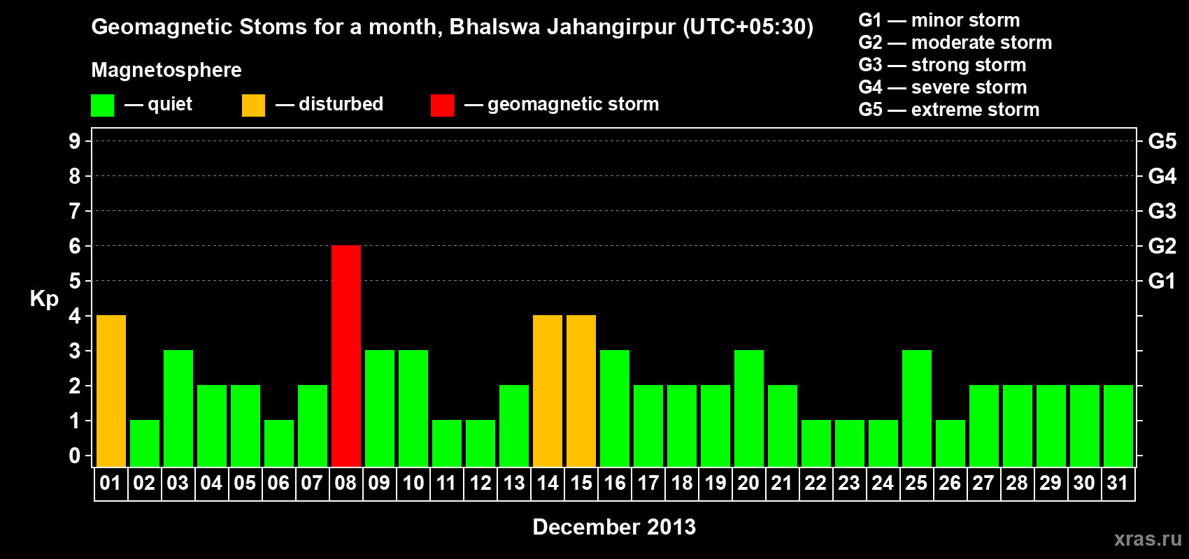 Changes in the maximum daily geomagnetic index Kp in December 2013