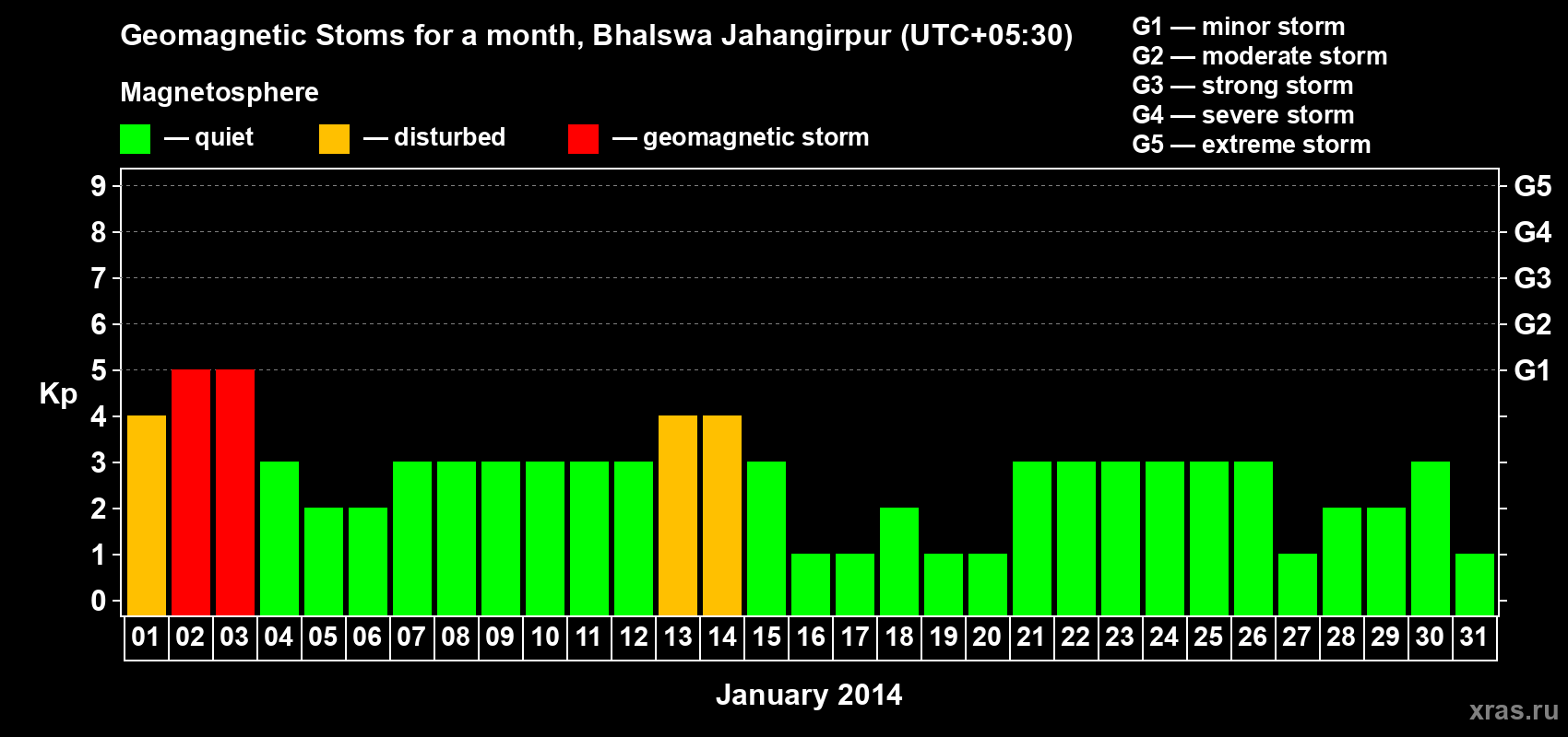 Changes in the maximum daily geomagnetic index Kp in January 2014
