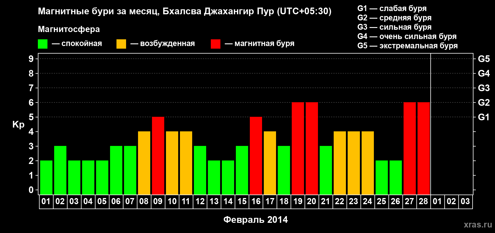 Изменения геомагнитного индекса Kp в феврале 2014 года