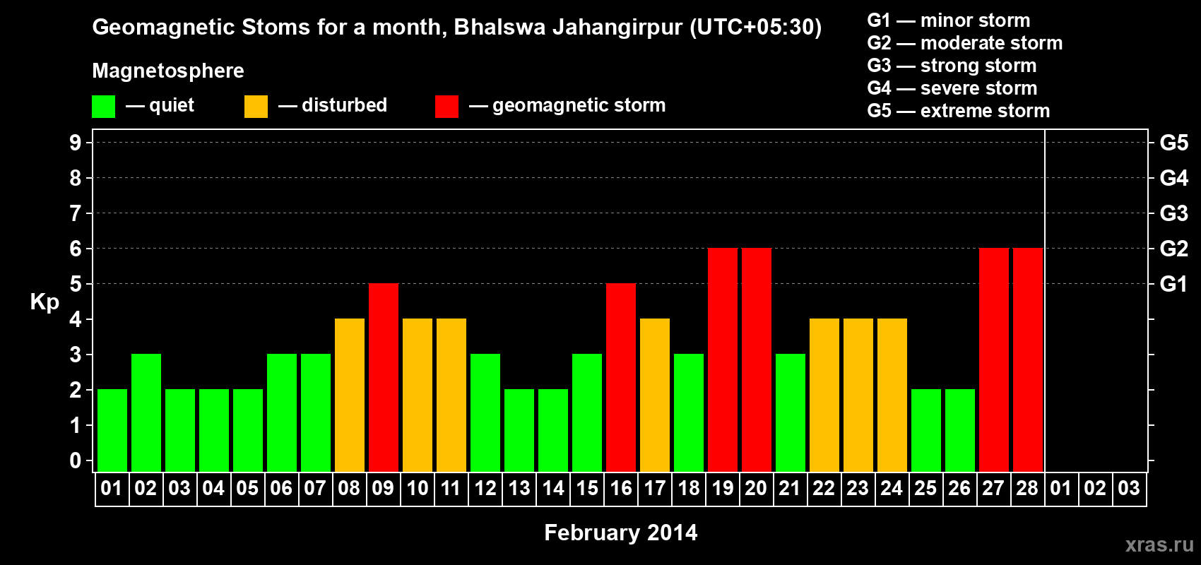 Changes in the maximum daily geomagnetic index Kp in February 2014
