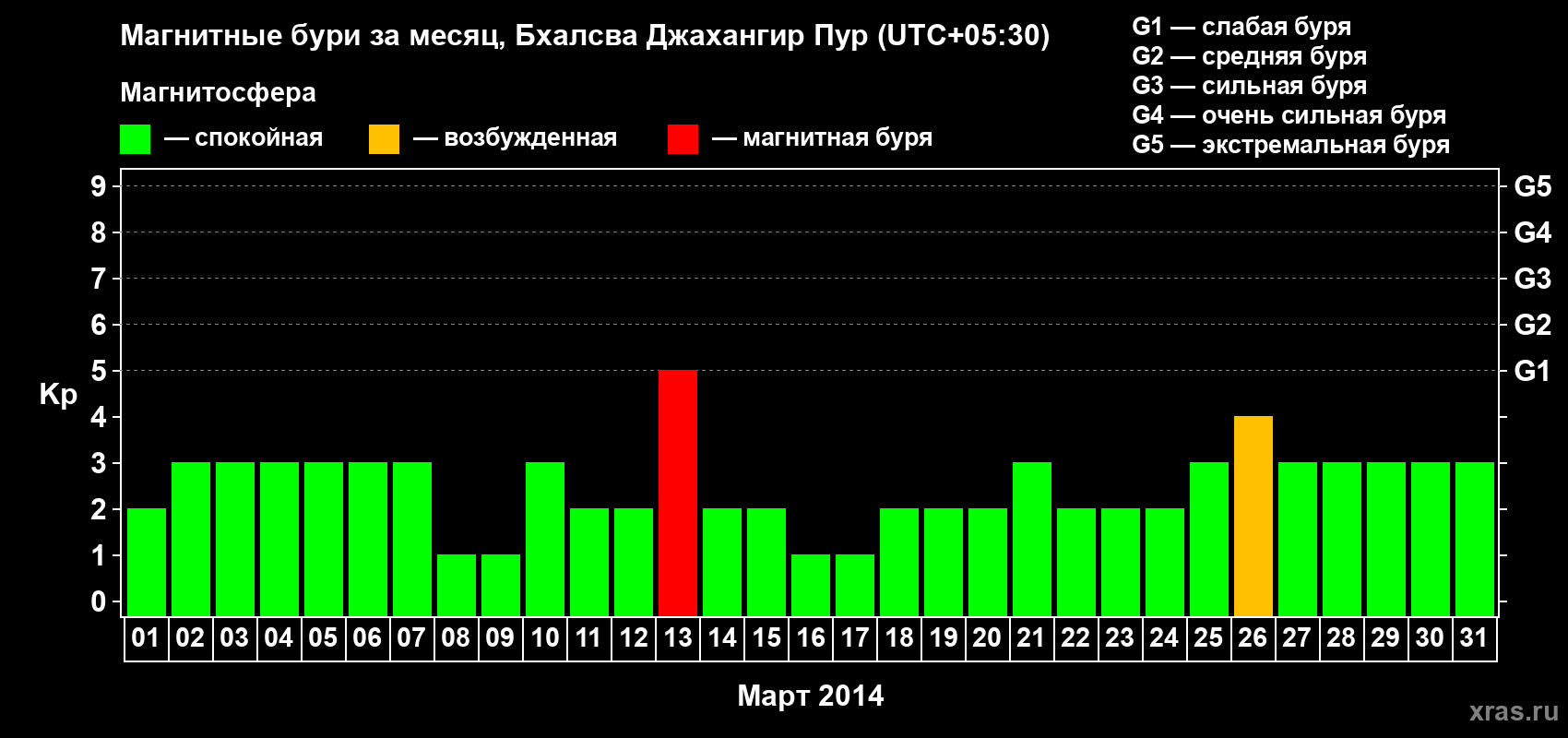 Изменения геомагнитного индекса Kp в марте 2014 года