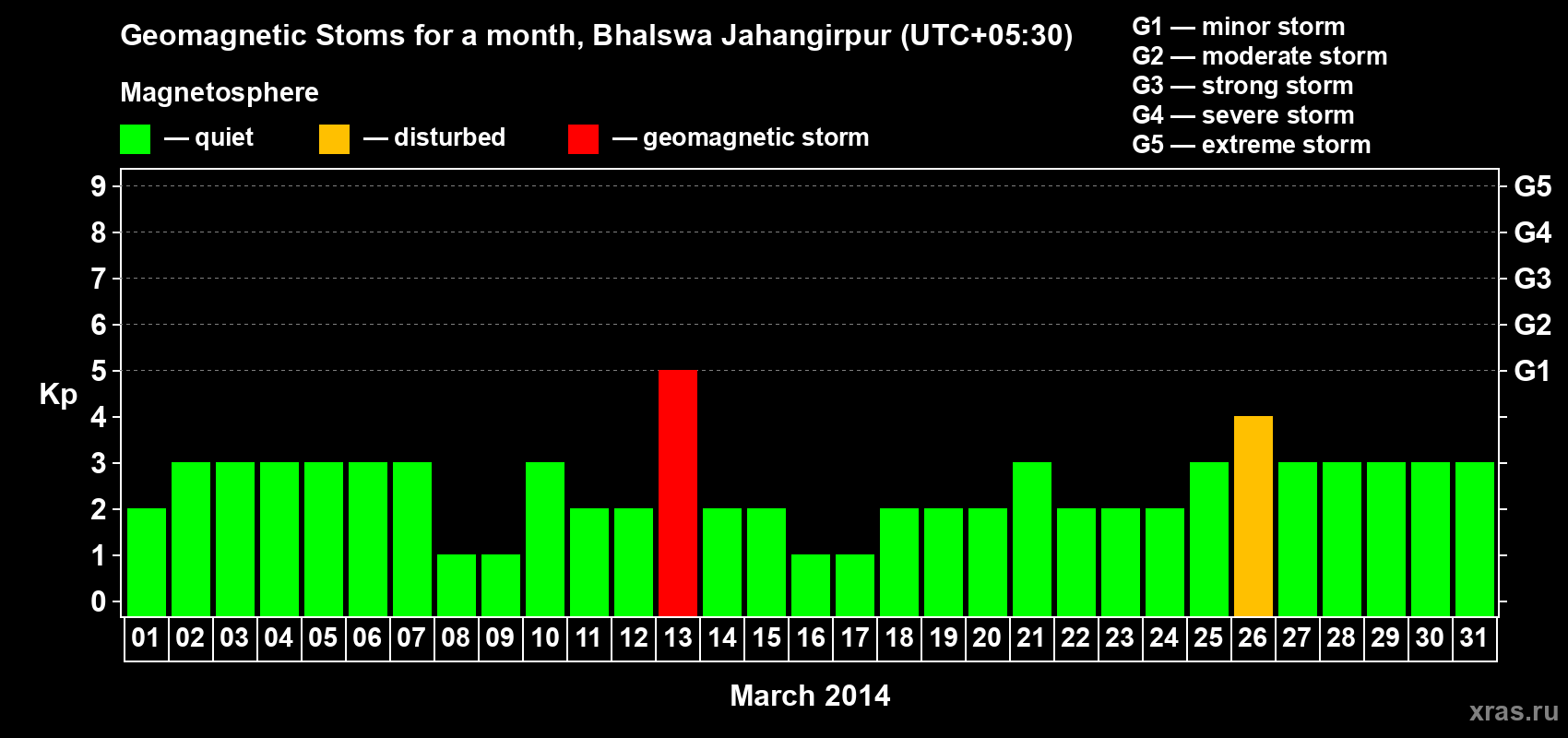 Changes in the maximum daily geomagnetic index Kp in March 2014