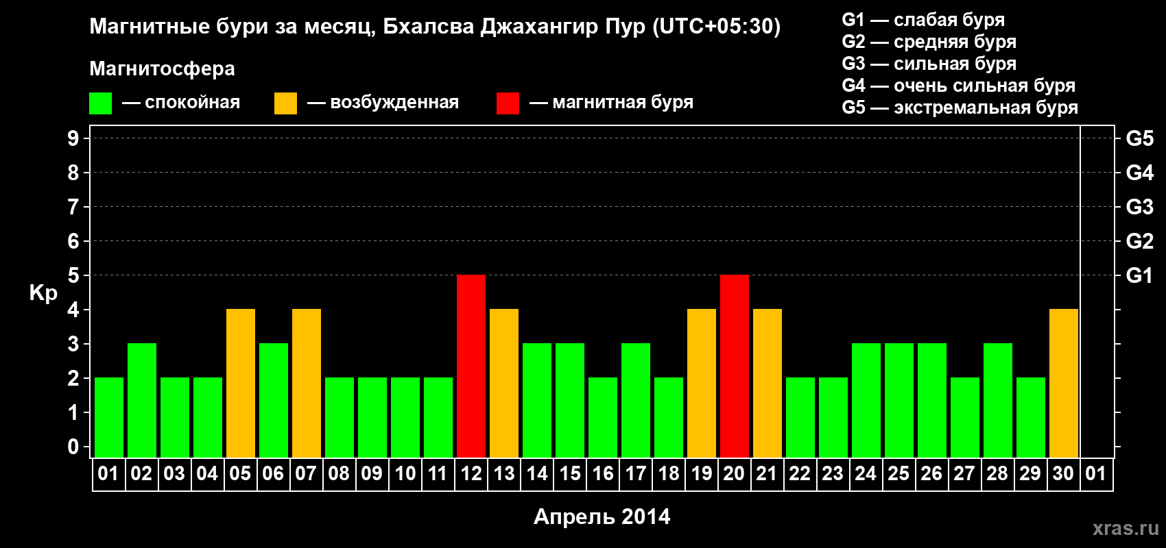 Изменения геомагнитного индекса Kp в апреле 2014 года