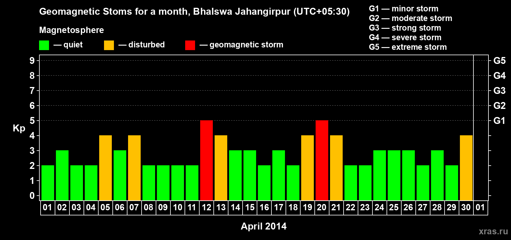 Changes in the maximum daily geomagnetic index Kp in April 2014