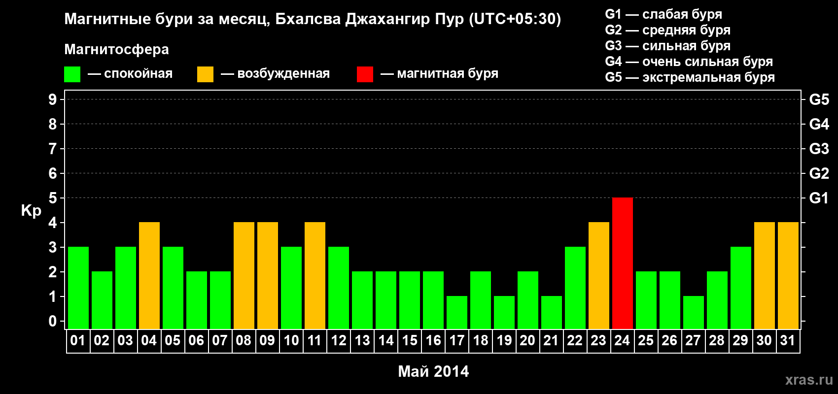 Изменения геомагнитного индекса Kp в мае 2014 года