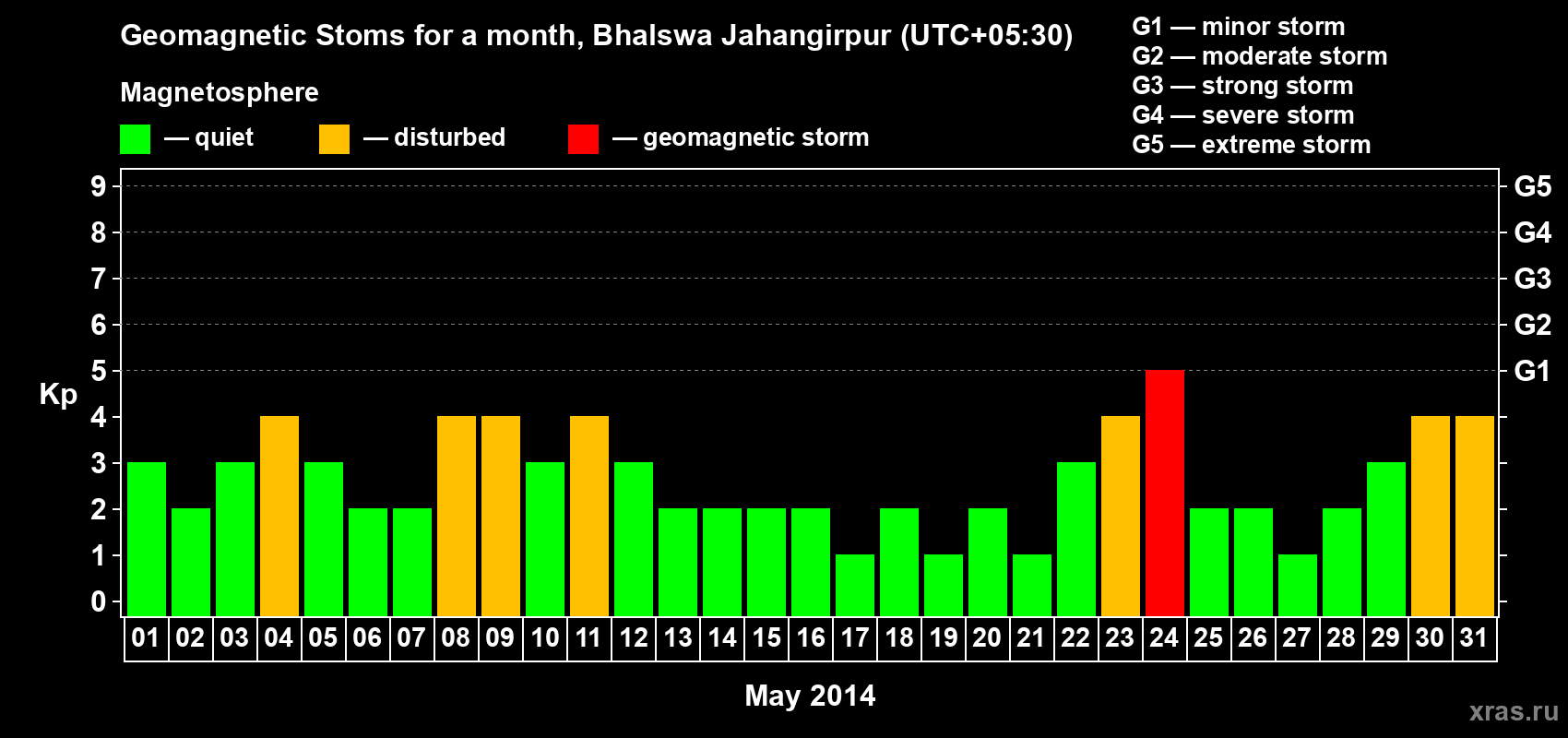 Changes in the maximum daily geomagnetic index Kp in May 2014