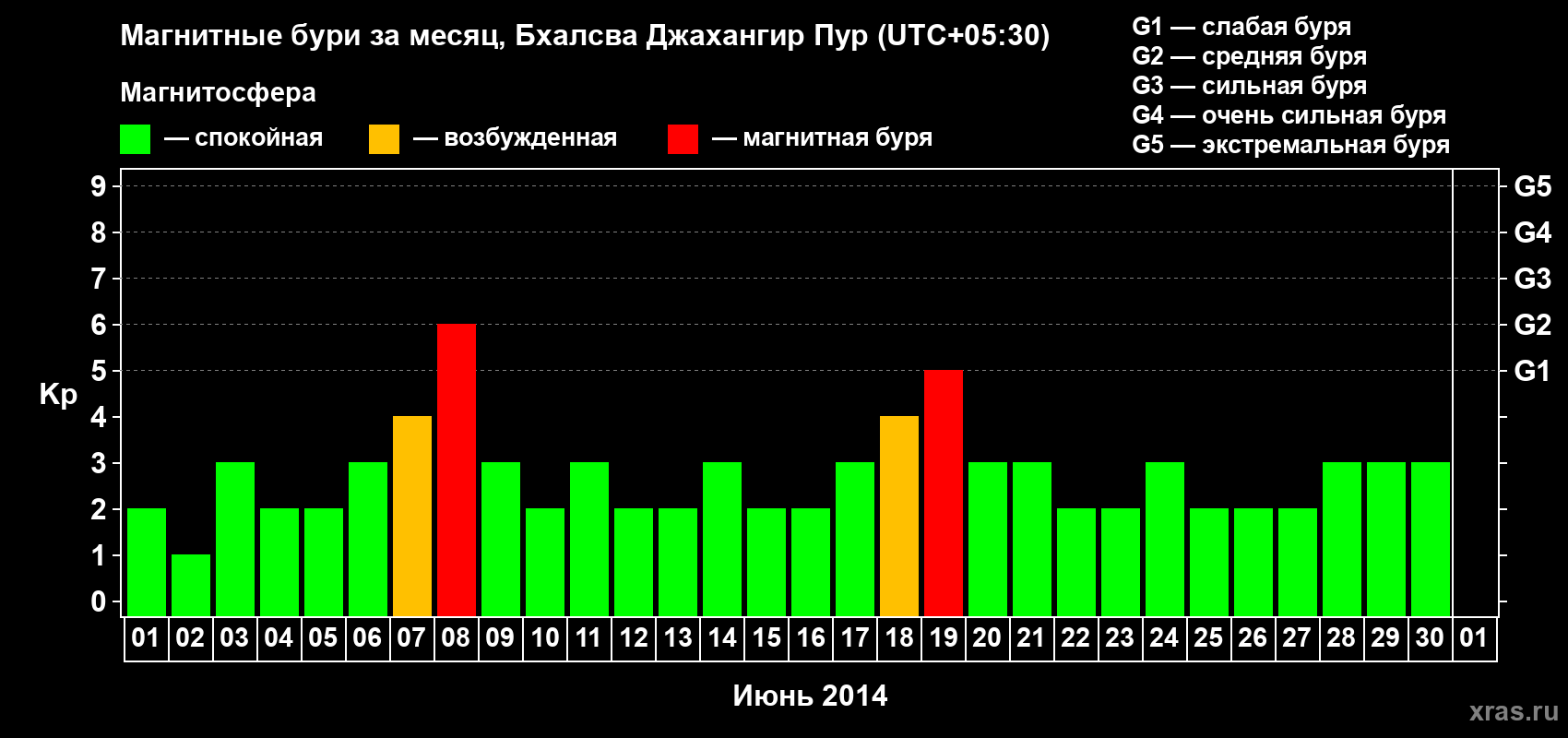 Изменения геомагнитного индекса Kp в июне 2014 года