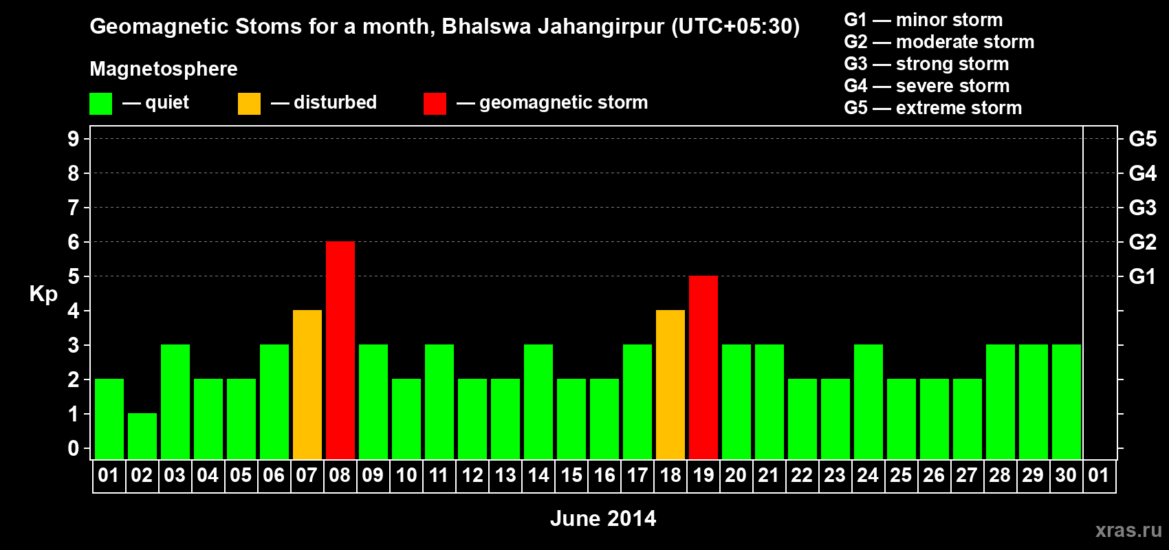 Changes in the maximum daily geomagnetic index Kp in June 2014