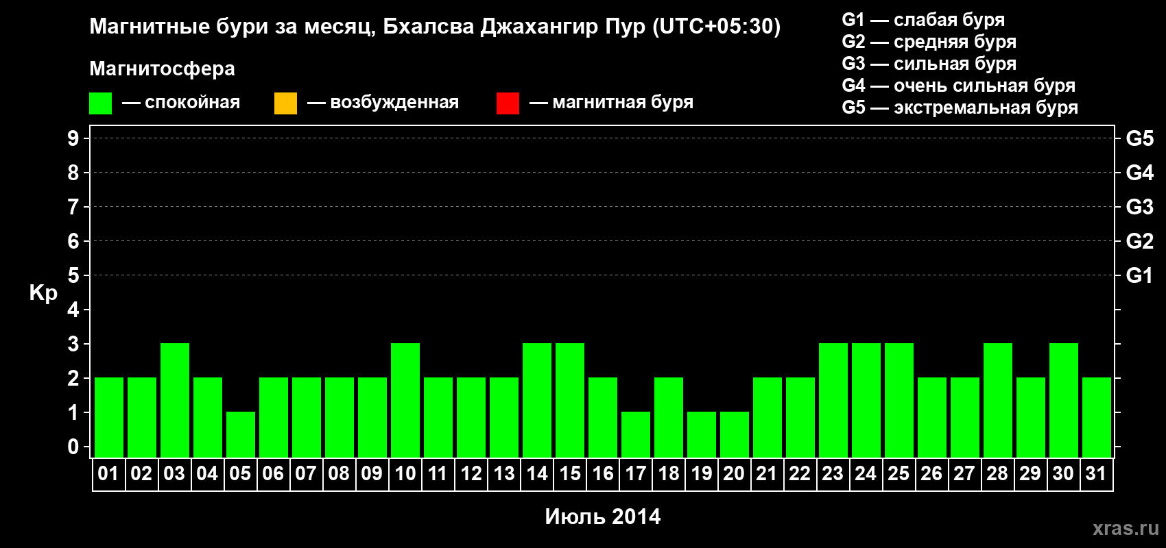 Изменения геомагнитного индекса Kp в июле 2014 года