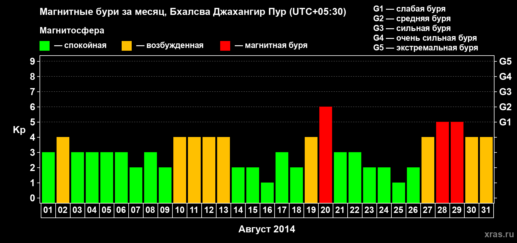 Изменения геомагнитного индекса Kp в августе 2014 года