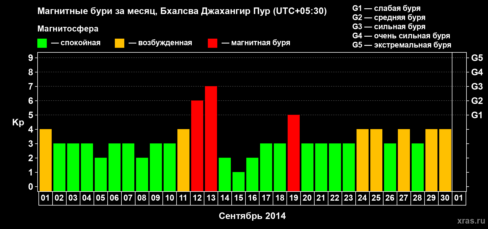 Изменения геомагнитного индекса Kp в сентябре 2014 года