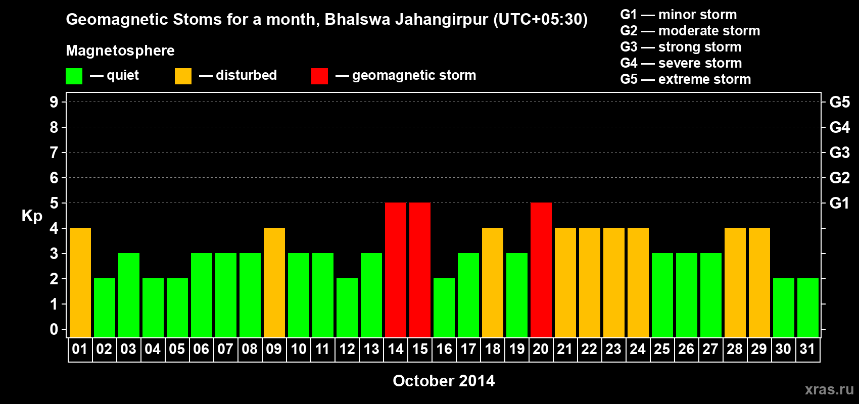 Changes in the maximum daily geomagnetic index Kp in October 2014