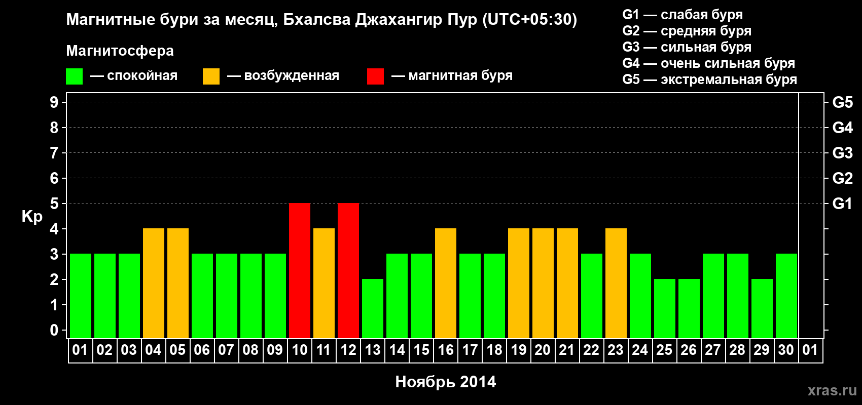 Изменения геомагнитного индекса Kp в ноябре 2014 года