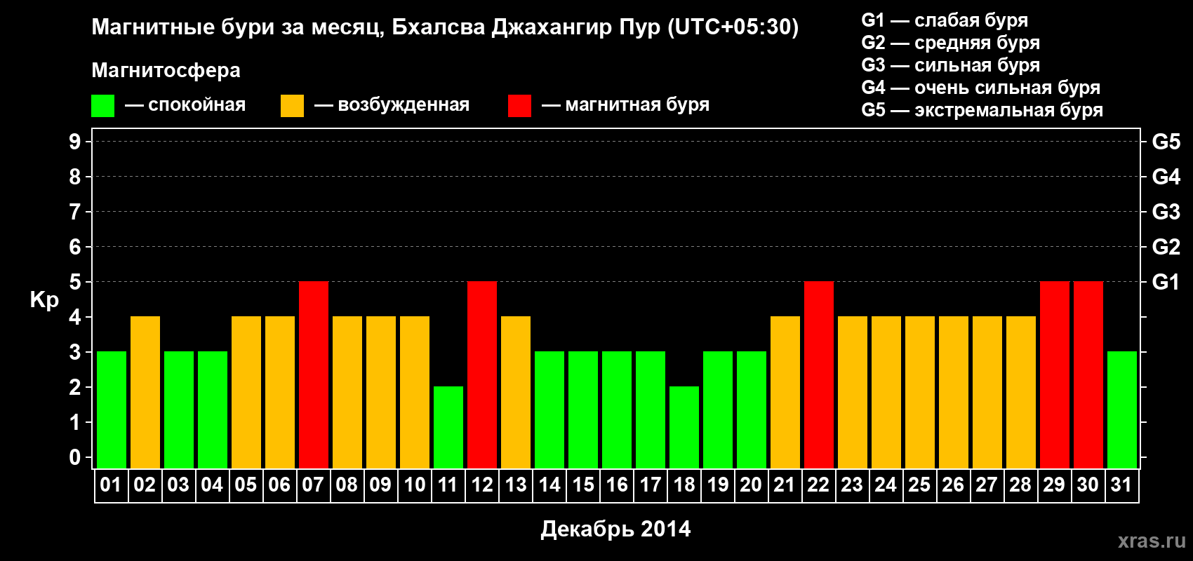 Изменения геомагнитного индекса Kp в декабре 2014 года