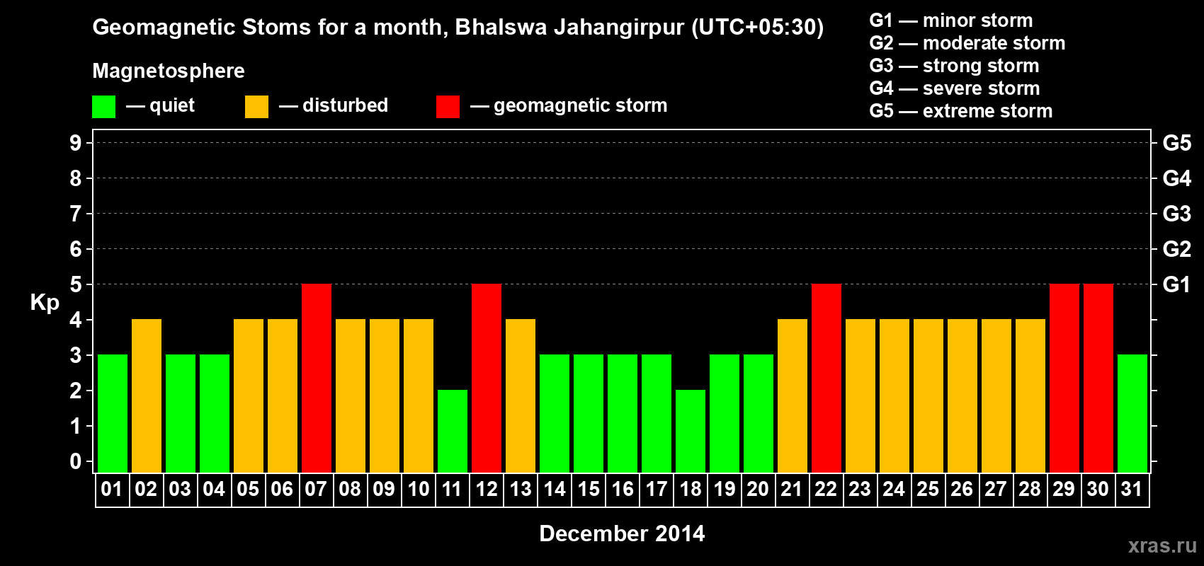 Changes in the maximum daily geomagnetic index Kp in December 2014
