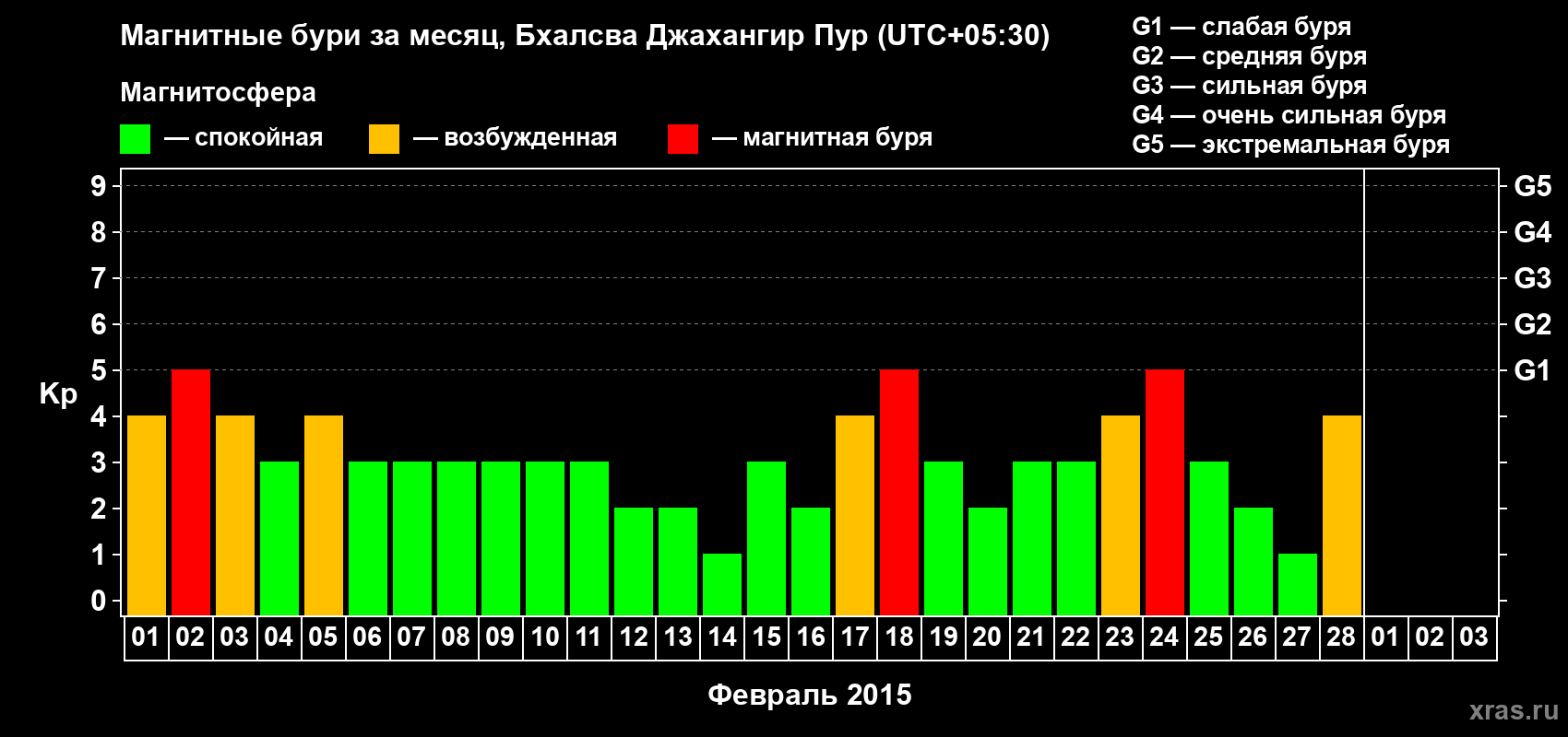 Изменения геомагнитного индекса Kp в феврале 2015 года