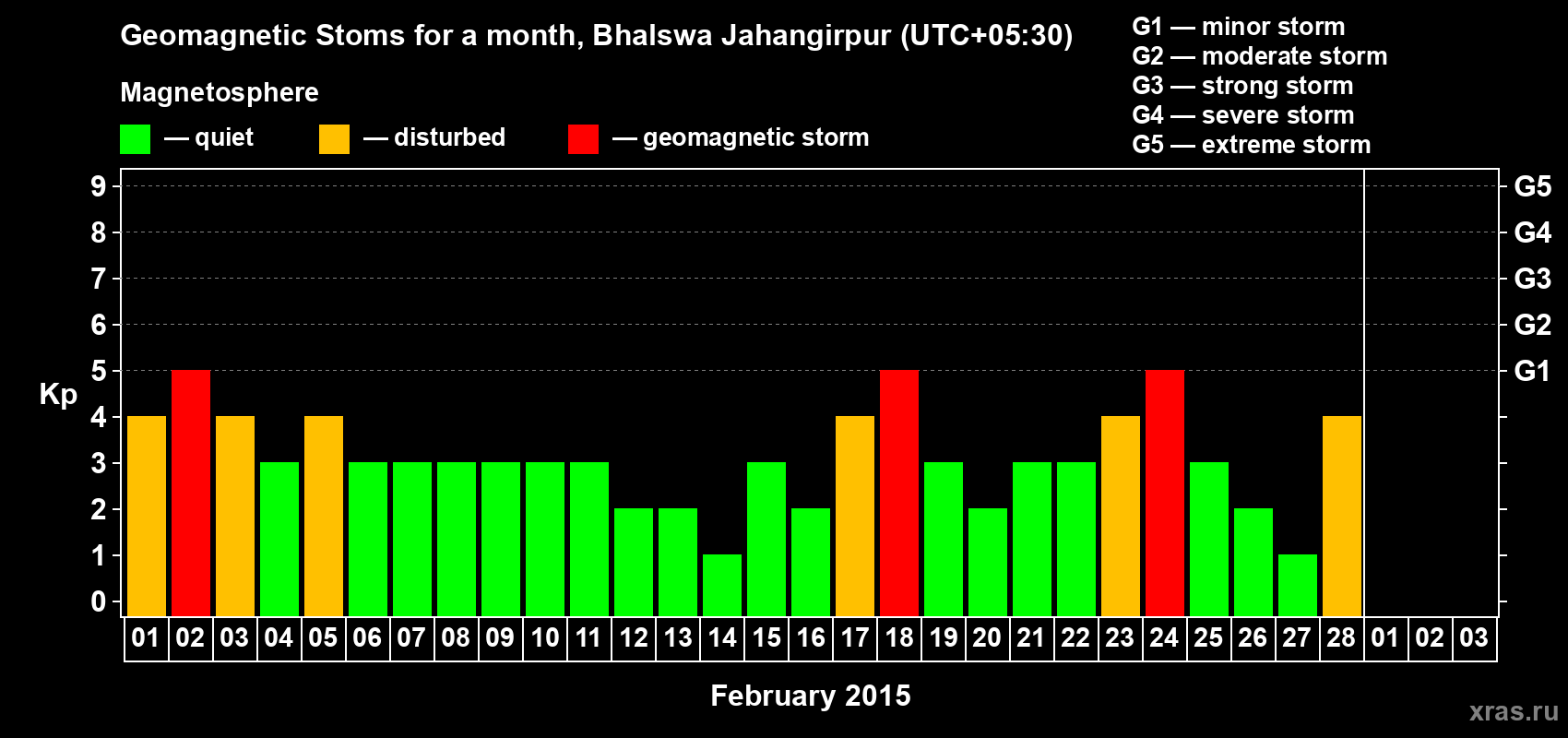 Changes in the maximum daily geomagnetic index Kp in February 2015