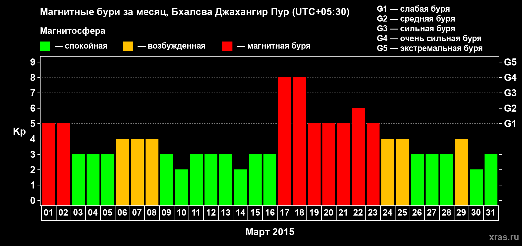 Изменения геомагнитного индекса Kp в марте 2015 года