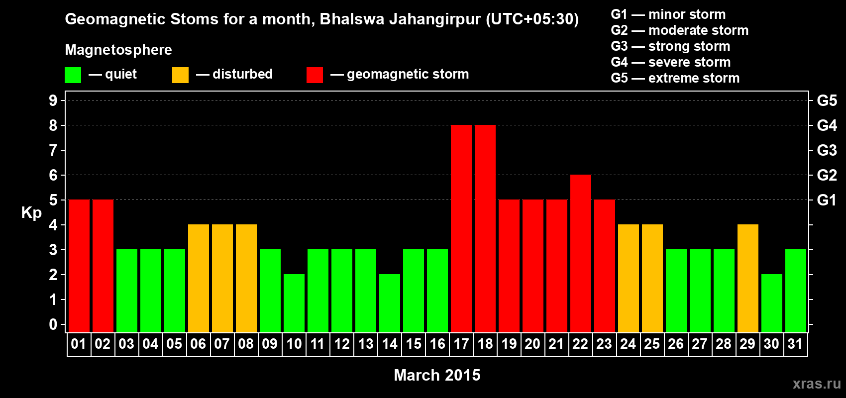Changes in the maximum daily geomagnetic index Kp in March 2015