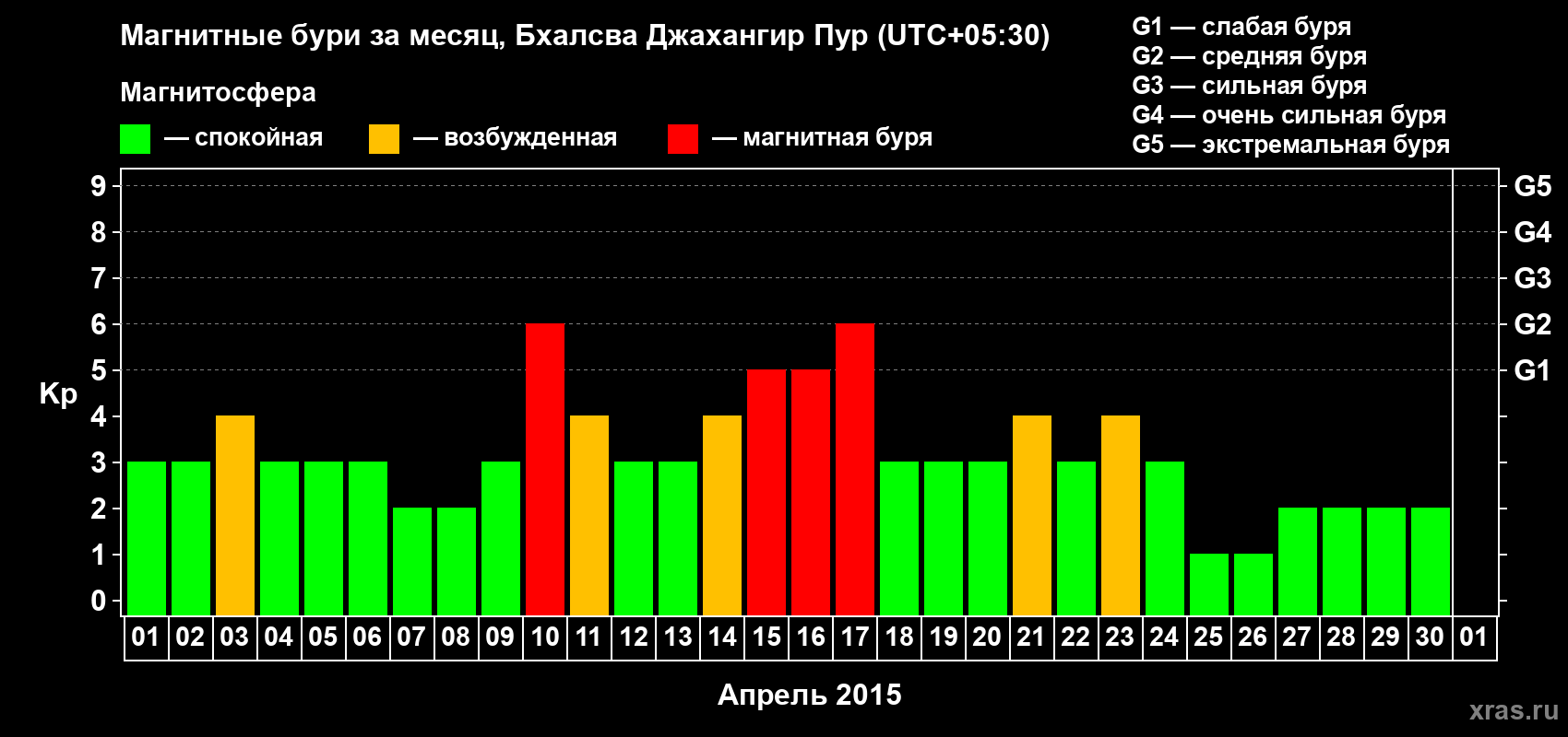 Изменения геомагнитного индекса Kp в апреле 2015 года