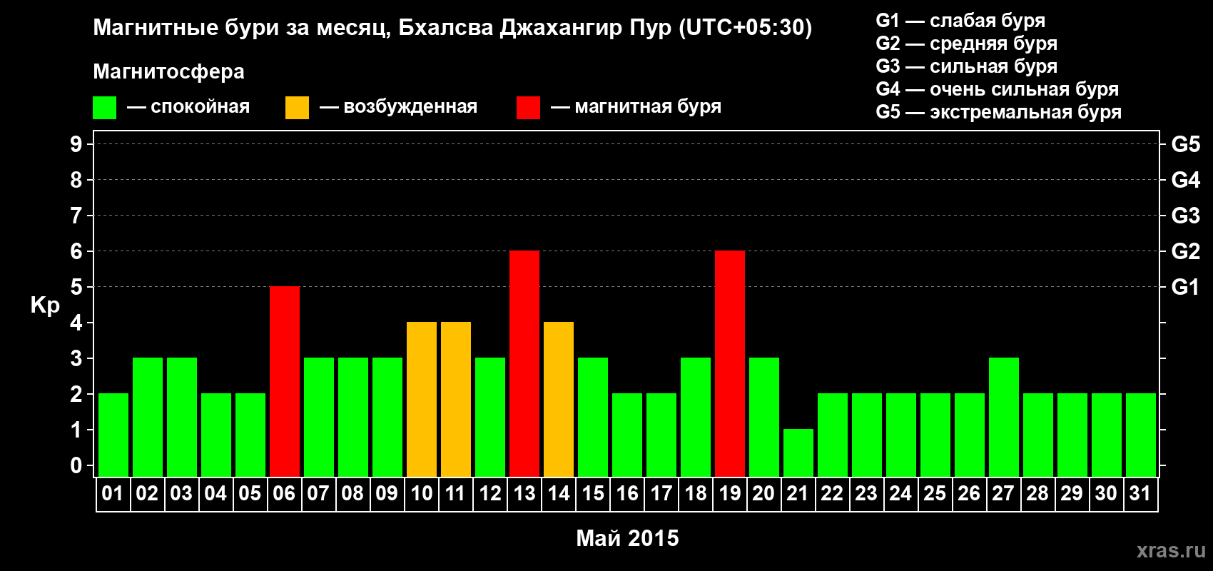 Изменения геомагнитного индекса Kp в мае 2015 года