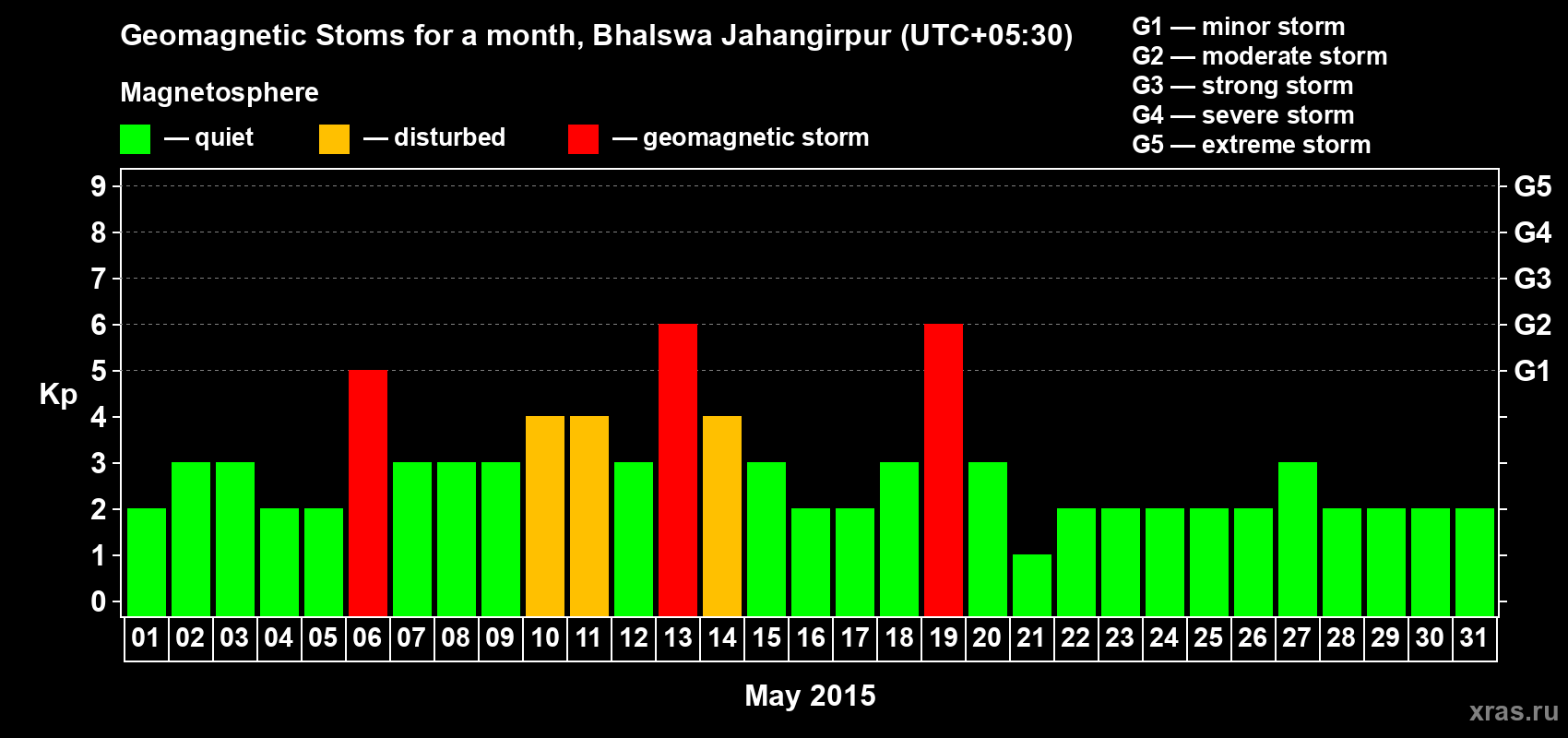 Changes in the maximum daily geomagnetic index Kp in May 2015