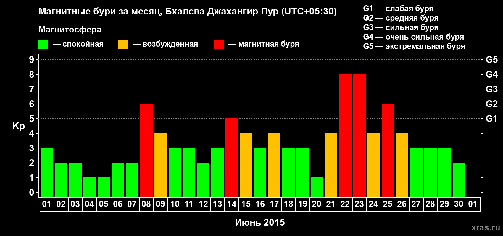 Изменения геомагнитного индекса Kp в июне 2015 года