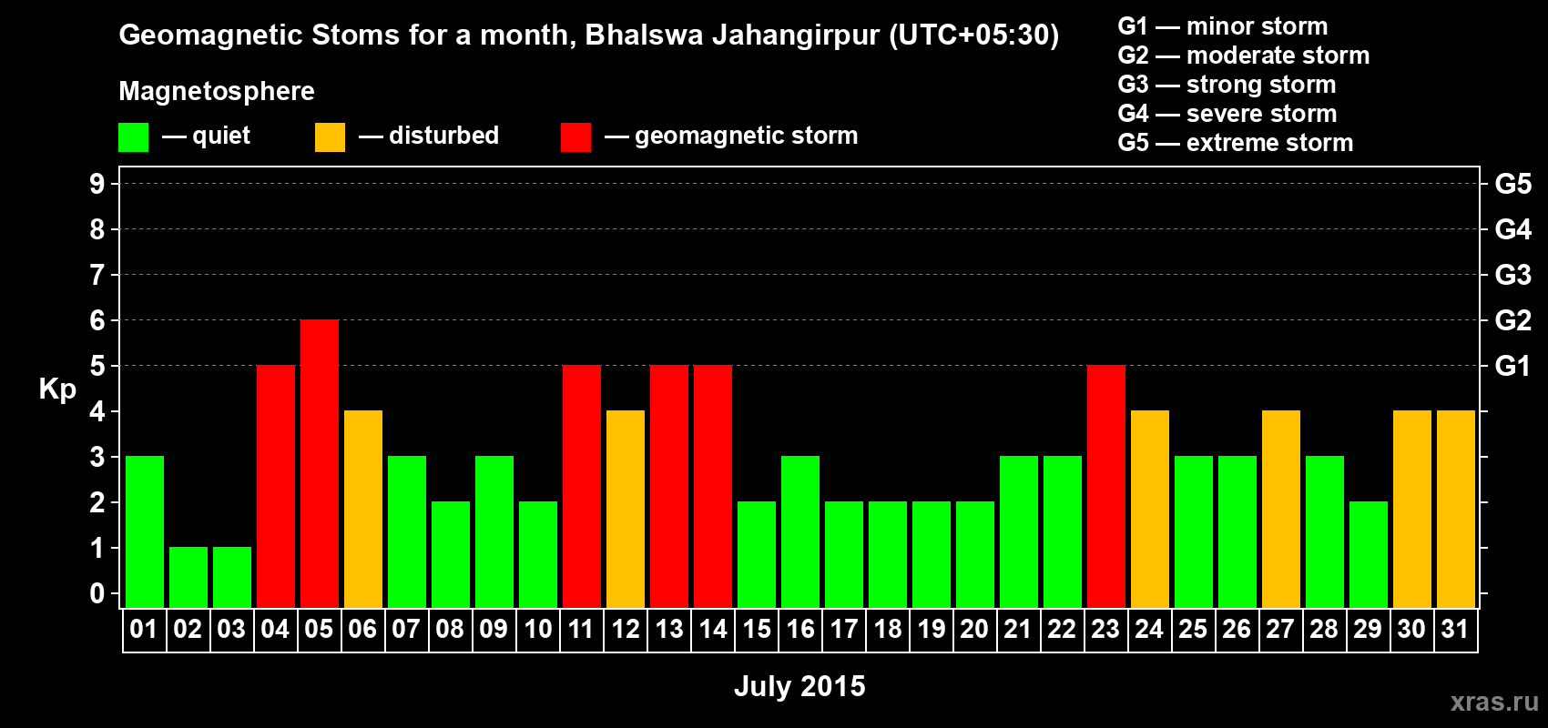 Changes in the maximum daily geomagnetic index Kp in July 2015