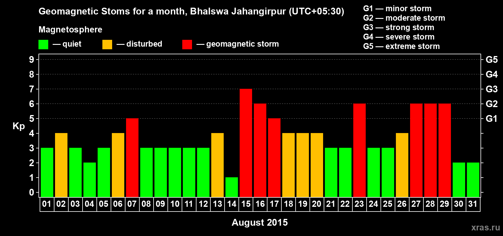 Changes in the maximum daily geomagnetic index Kp in August 2015