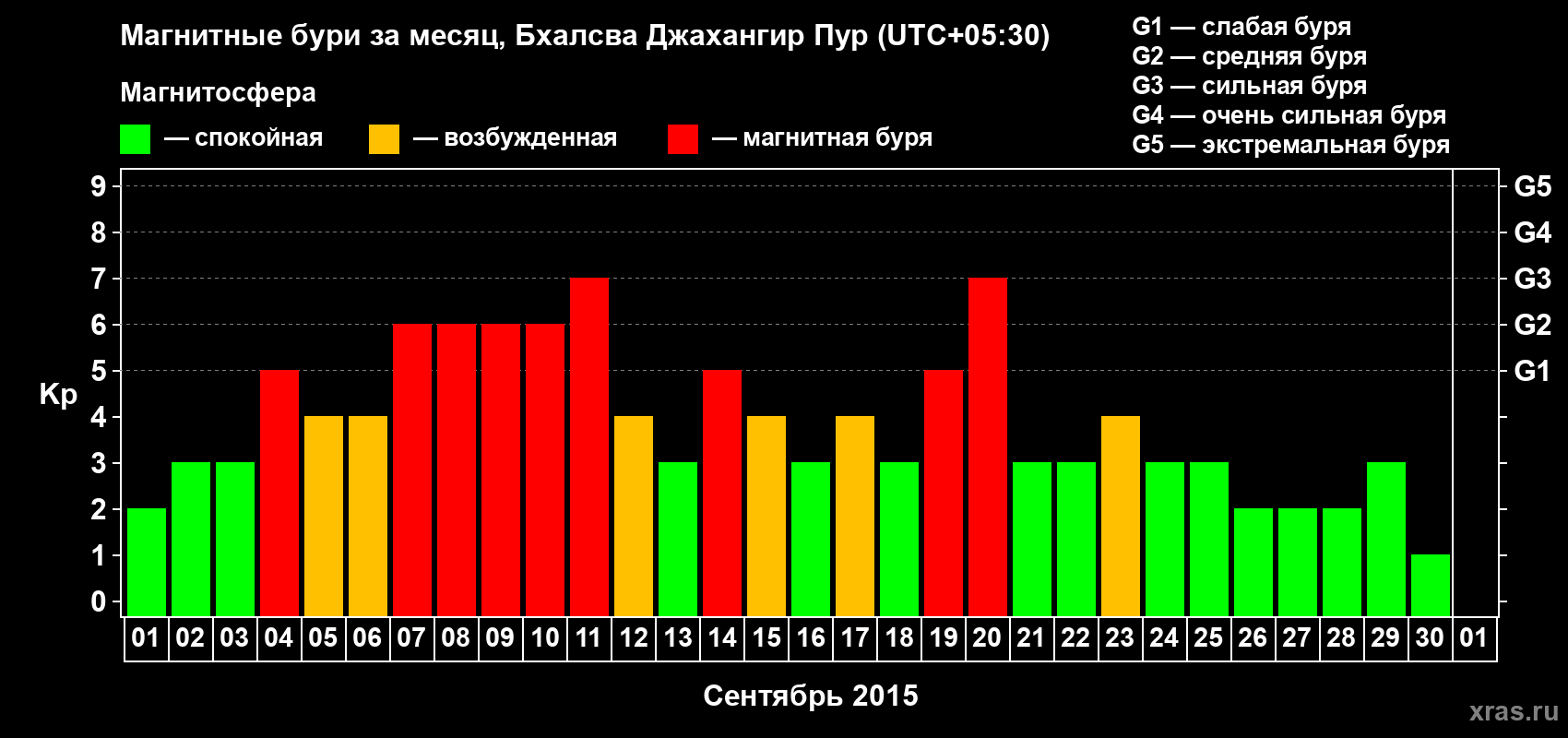Изменения геомагнитного индекса Kp в сентябре 2015 года