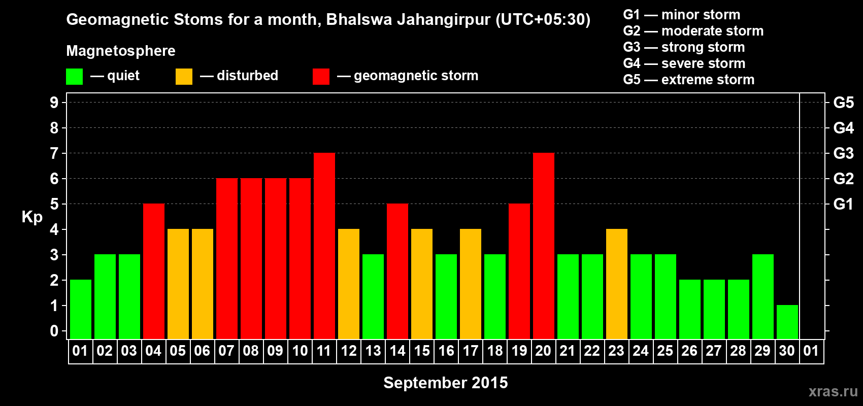 Changes in the maximum daily geomagnetic index Kp in September 2015