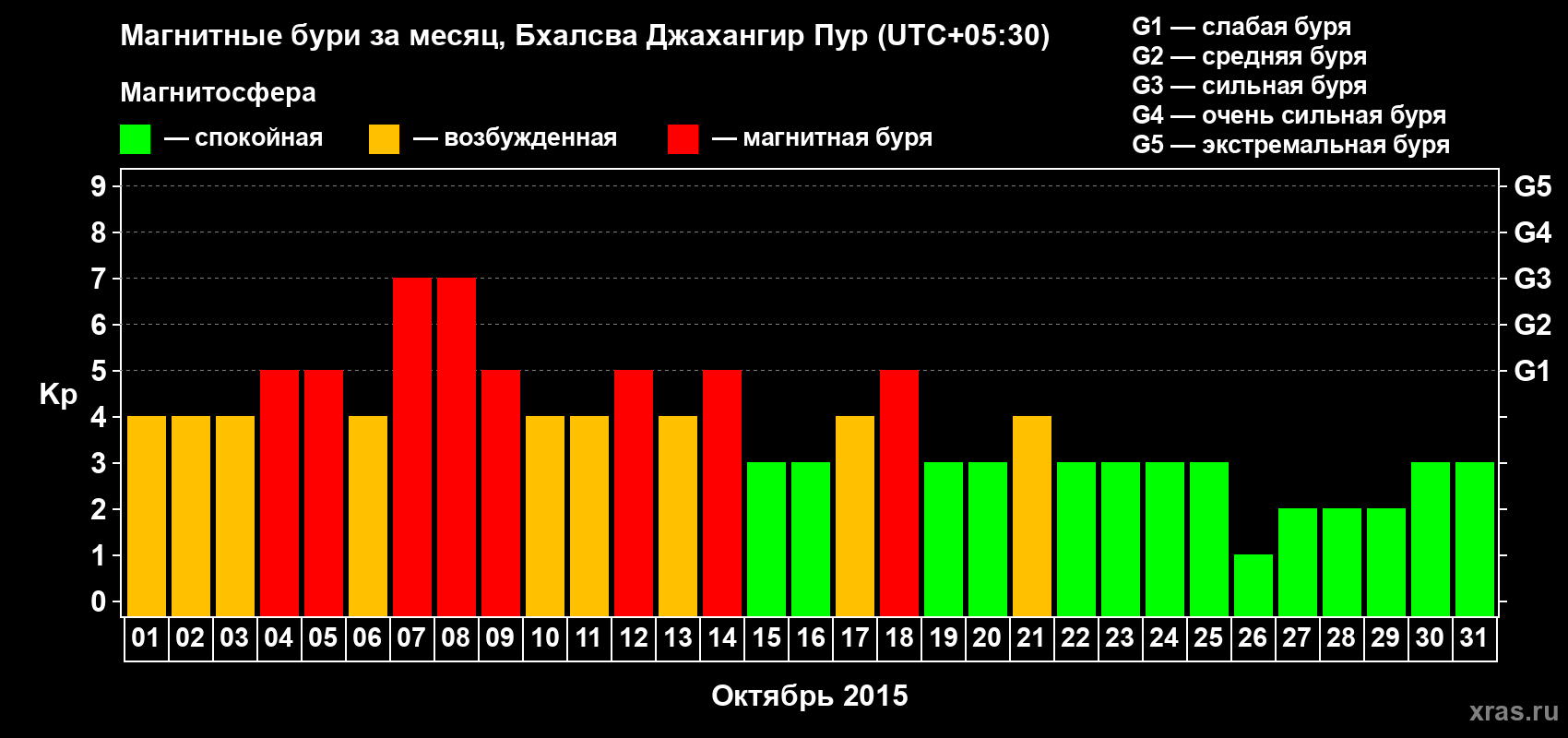 Изменения геомагнитного индекса Kp в октябре 2015 года