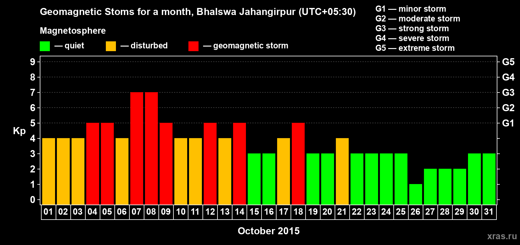 Changes in the maximum daily geomagnetic index Kp in October 2015