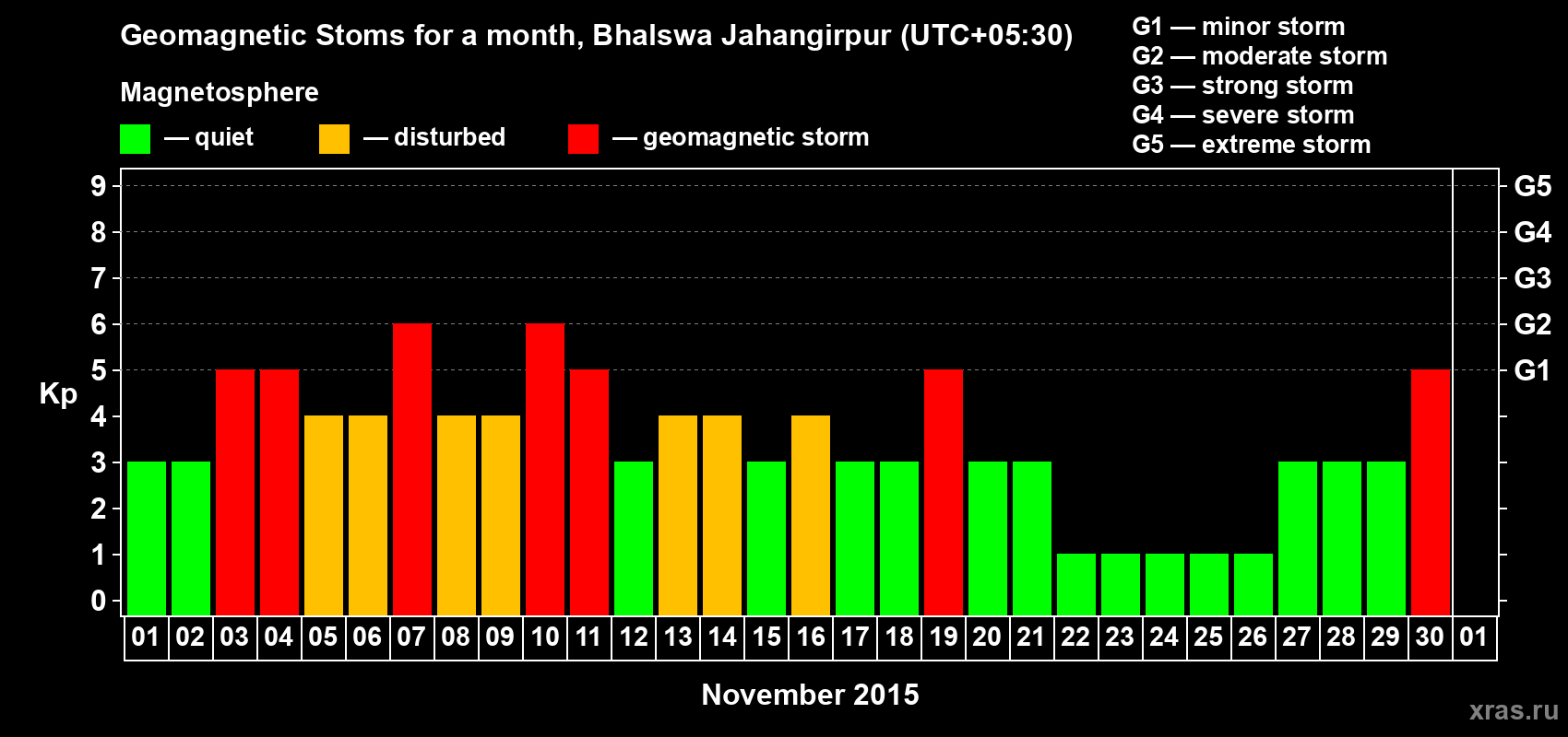 Changes in the maximum daily geomagnetic index Kp in November 2015