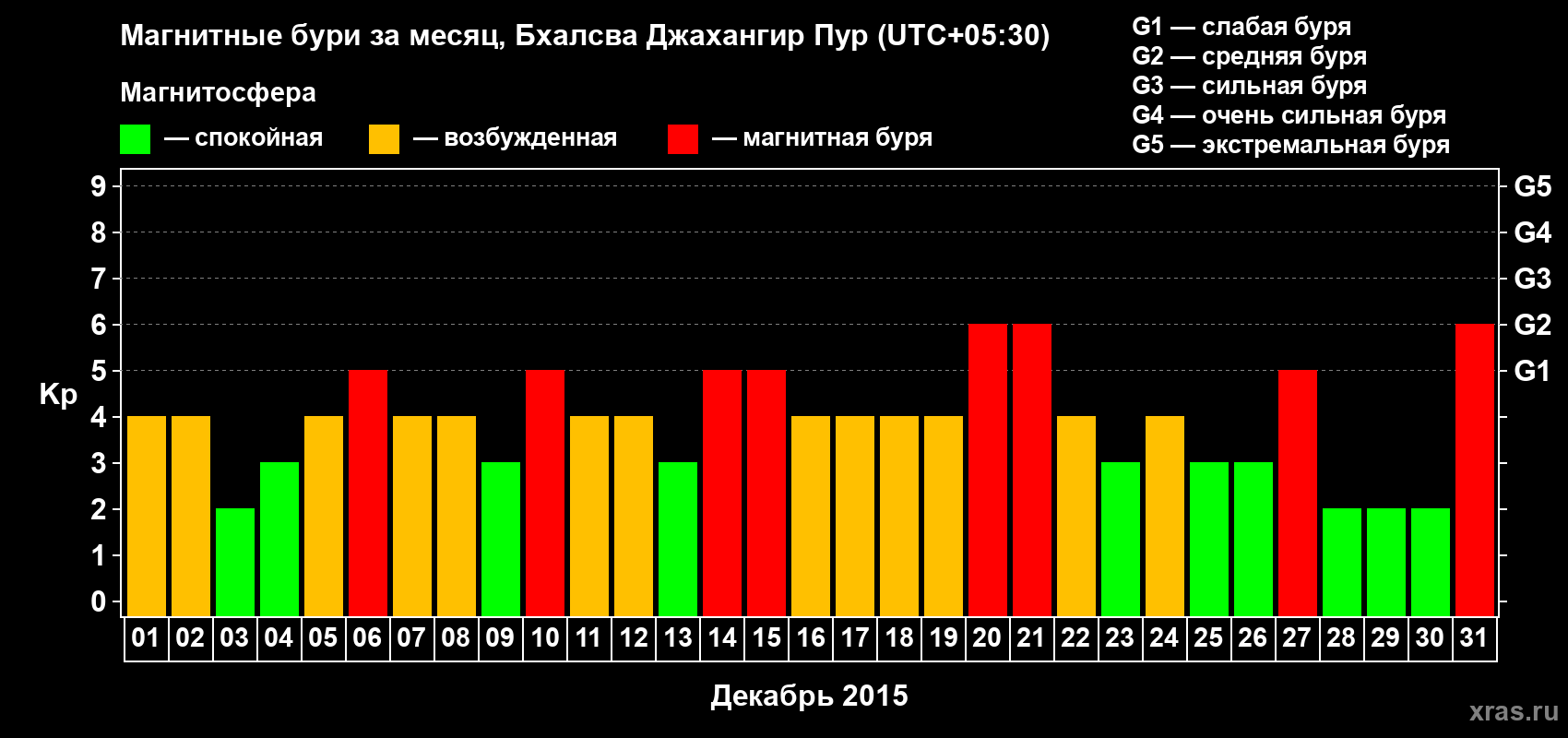 Изменения геомагнитного индекса Kp в декабре 2015 года