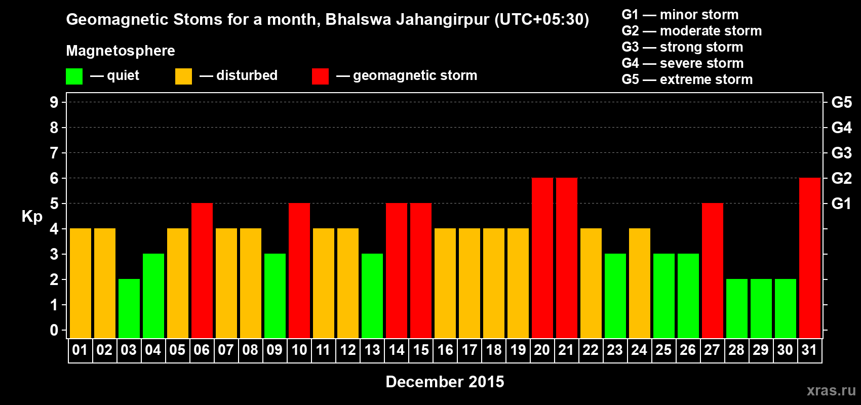 Changes in the maximum daily geomagnetic index Kp in December 2015