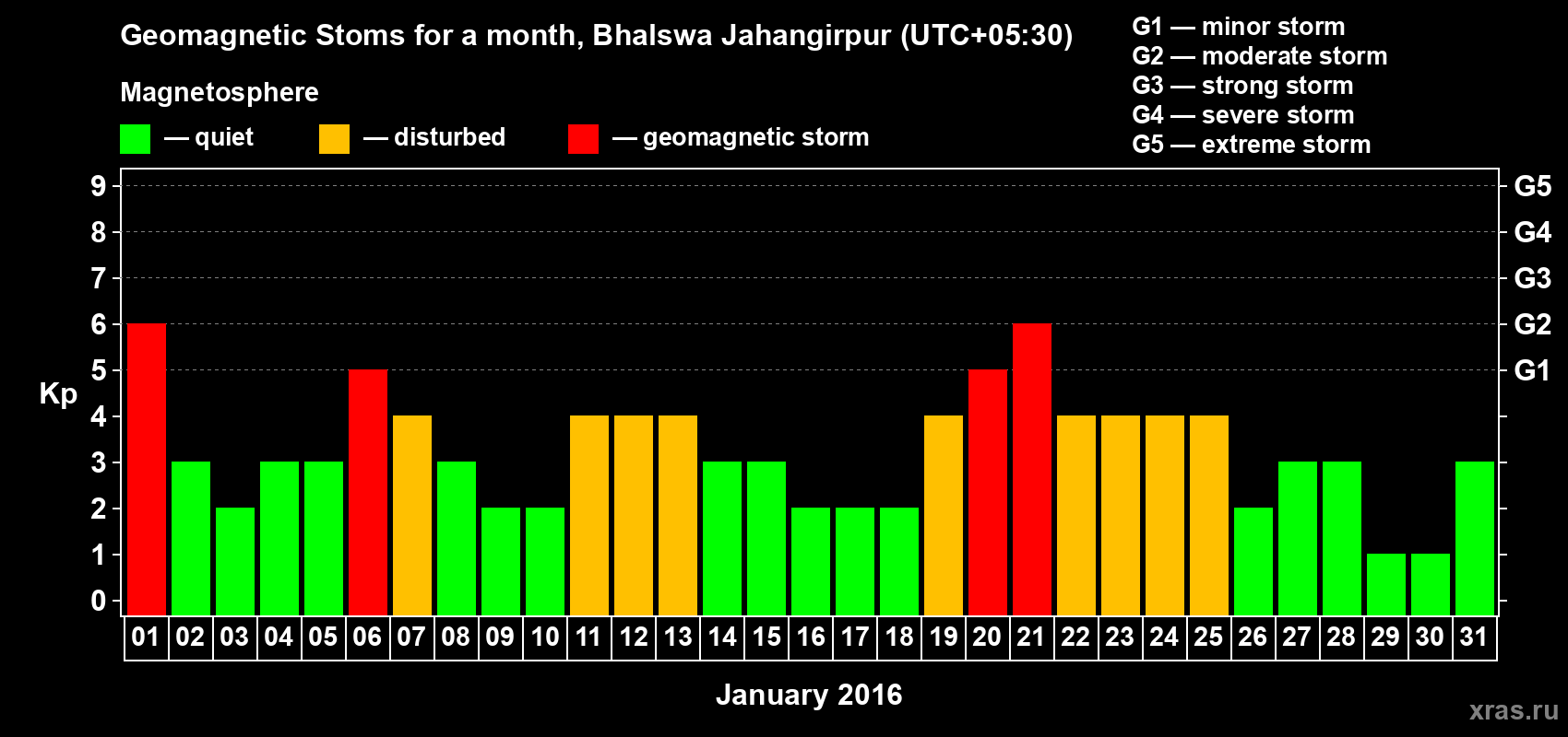 Changes in the maximum daily geomagnetic index Kp in January 2016