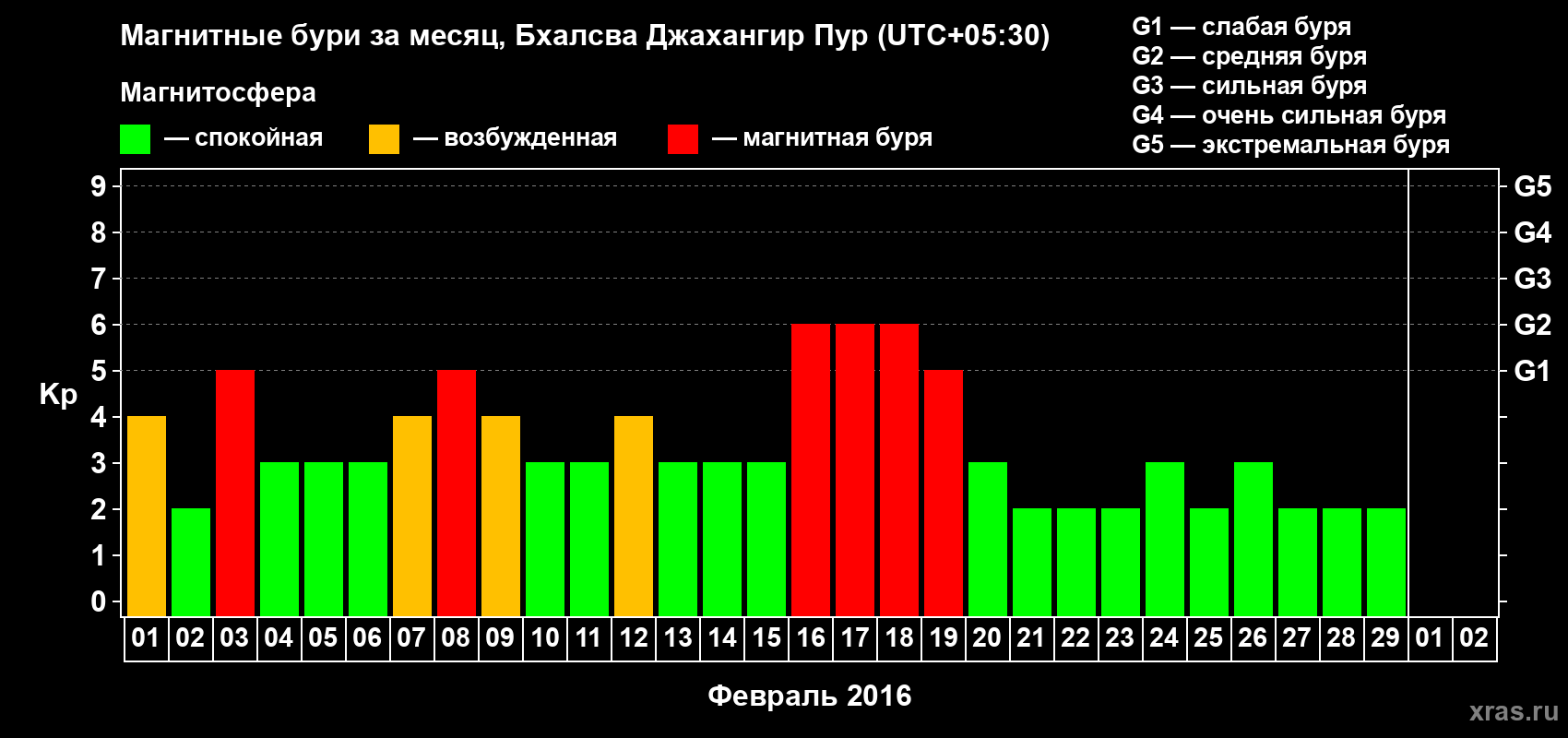 Изменения геомагнитного индекса Kp в феврале 2016 года