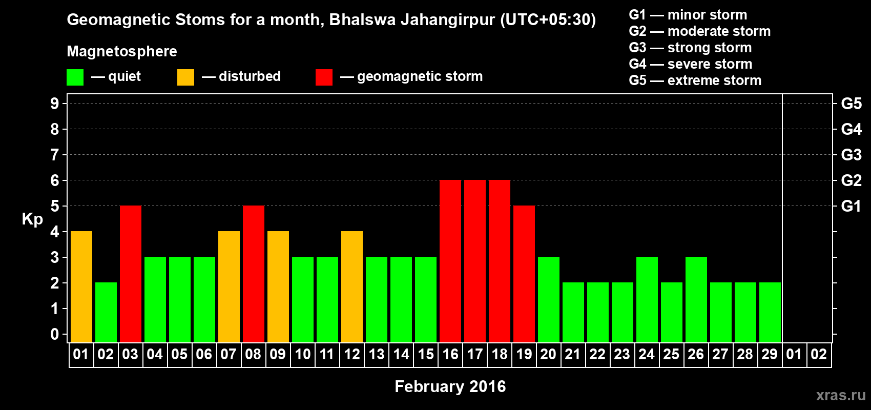 Changes in the maximum daily geomagnetic index Kp in February 2016