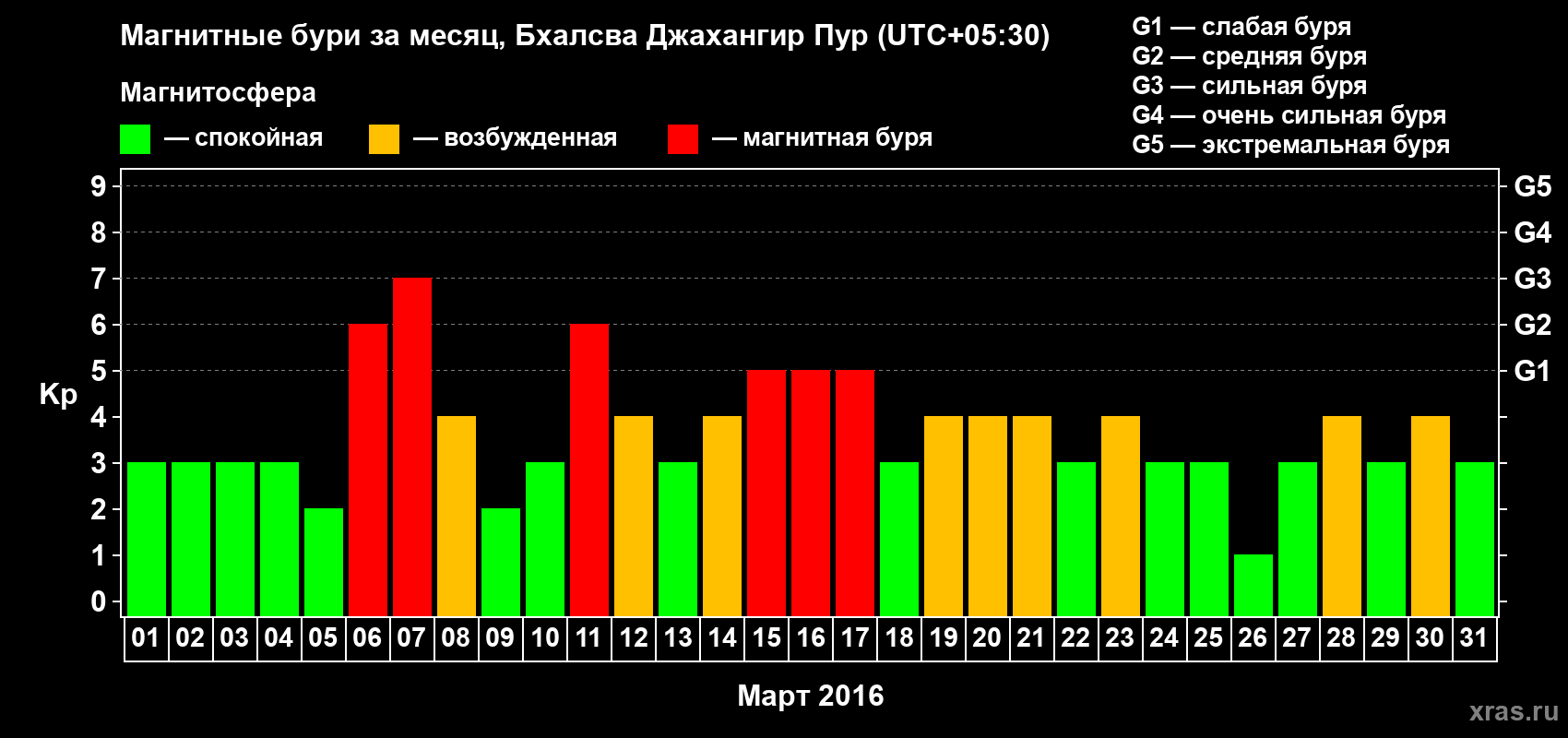 Изменения геомагнитного индекса Kp в марте 2016 года