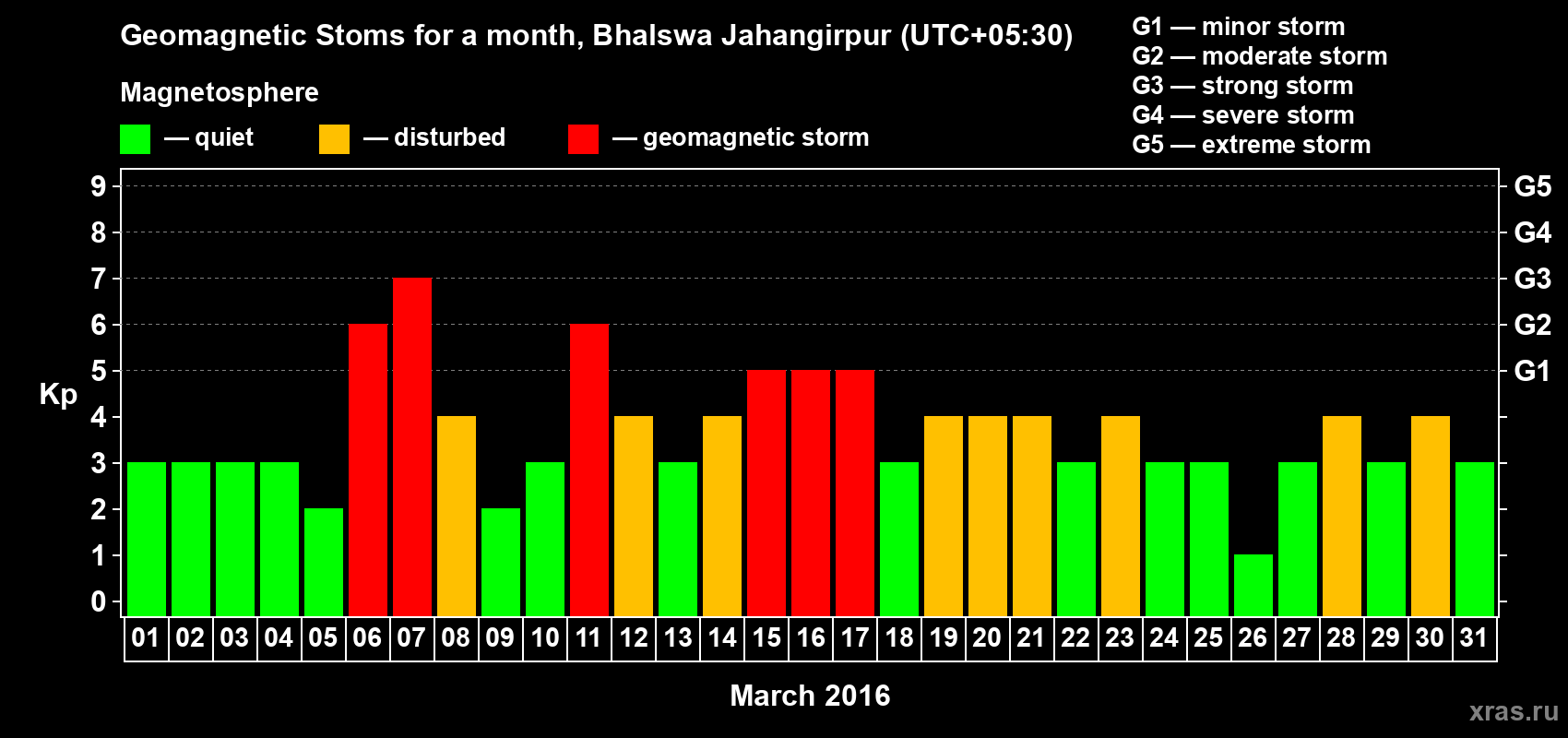 Changes in the maximum daily geomagnetic index Kp in March 2016