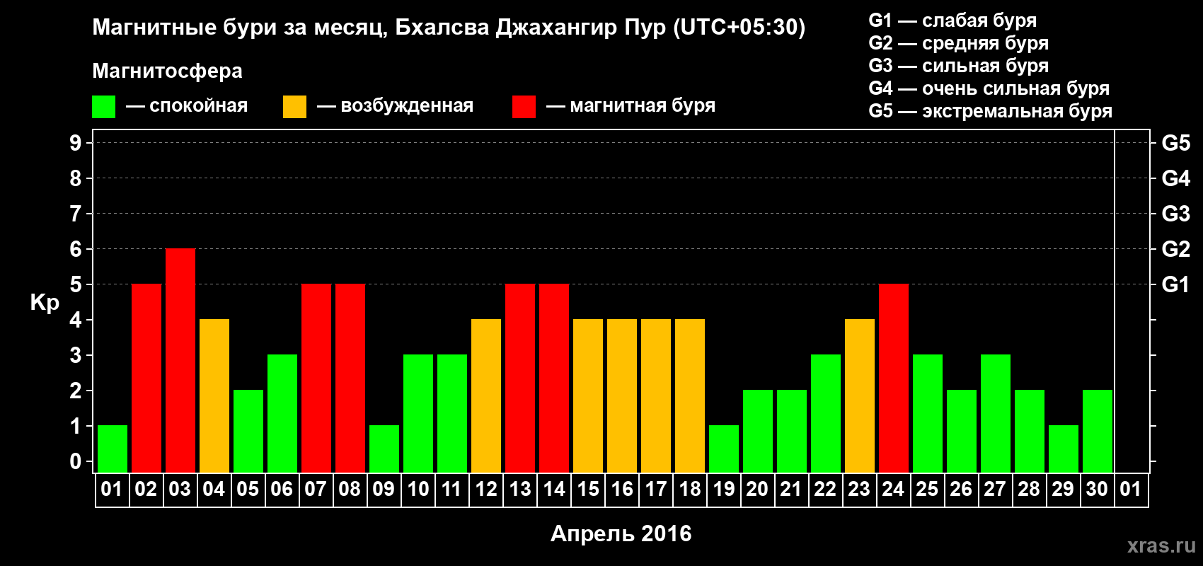 Изменения геомагнитного индекса Kp в апреле 2016 года