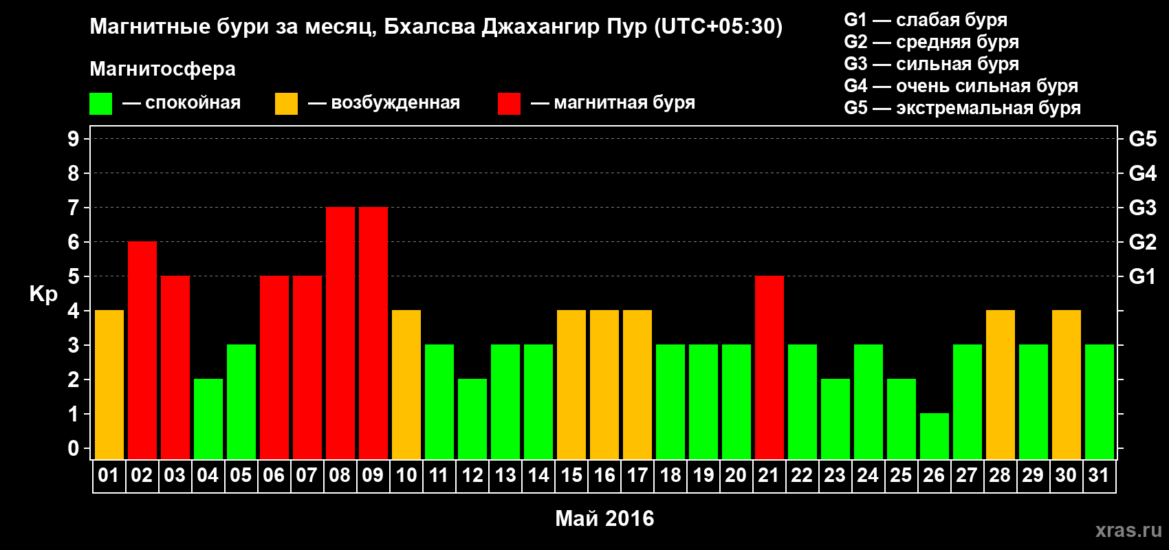 Изменения геомагнитного индекса Kp в мае 2016 года