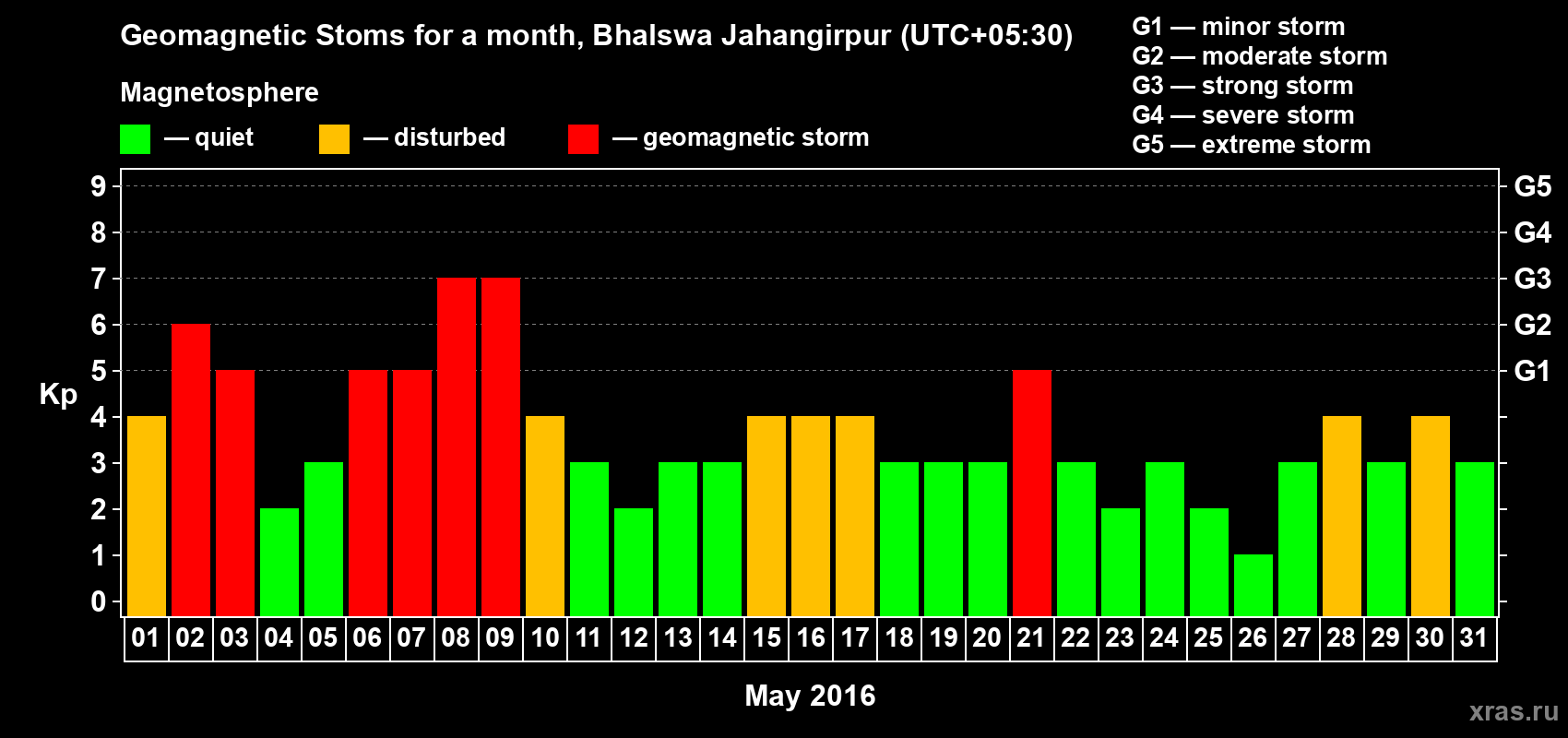 Changes in the maximum daily geomagnetic index Kp in May 2016